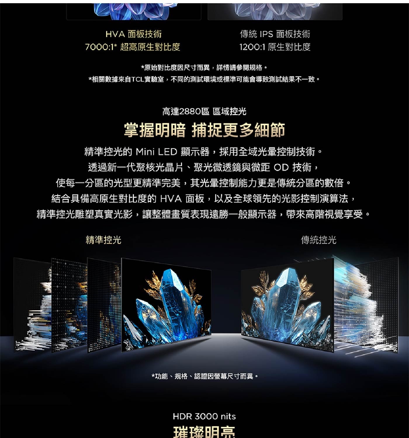 精準控光的 Mini LED 顯示器,採用全域光暈控制技術。 透過新1代聚核光晶片、聚光微透鏡與微距OD技術, 使每1分區的光型更精準完美,其光暈控制能力更是傳統分區的數倍。 結合具備高原生對比度的HVA面板,以及全球領先的光影控制演算法,