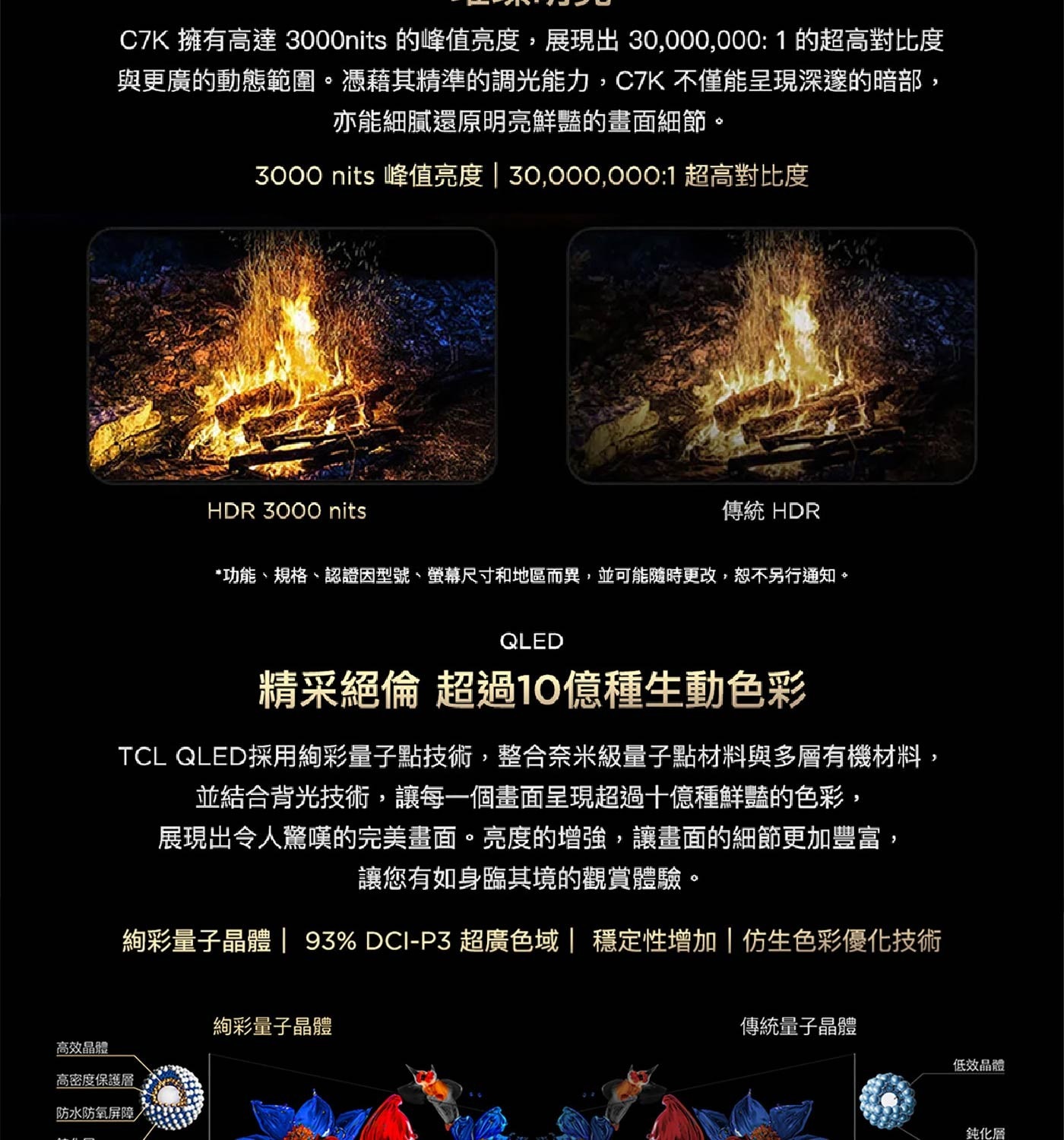精采絕倫 超過10億種生動色彩 TCL QLED採用絢彩量子點技術,整合奈米級量子點材料與多層有機材料, 並結合背光技術,讓每1個畫面呈現超過10億種鮮豔的色彩,