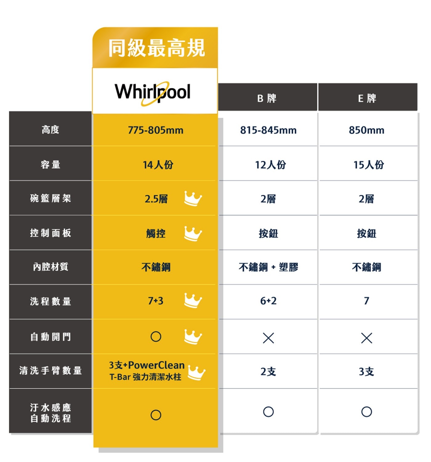 同級最高規 Whirlpool 775-805mm 14人份 2.5層 觸控 不鏽鋼 7+3