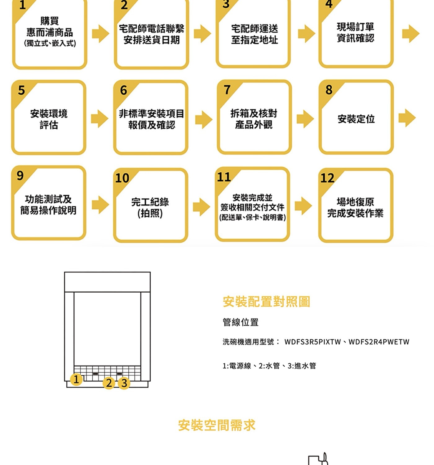 安裝配置對照圖 管線位置 洗碗機適用型號:WDFS3R5PIXTW、WDFS2R4PWETW 1:電源線、2:水管、3:進水管