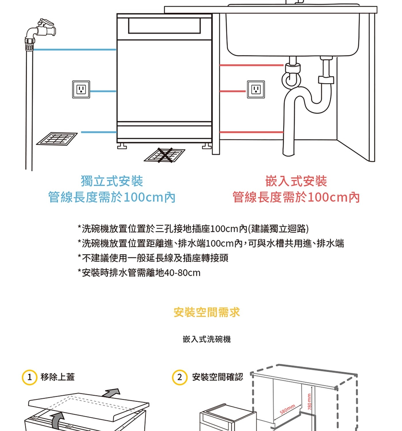 獨立式安裝 嵌入式安裝 管線長度需於100cm內 管線長度需於100cm內 *洗碗機放置位置於3孔接地插座100cm內(建議獨立迴路) *洗碗機放置位置距離進、排水端100cm內,可與水槽共用進、排水端 *不建議使用1般延長線及插座轉接頭 *安裝時排水管需離地40-80cm