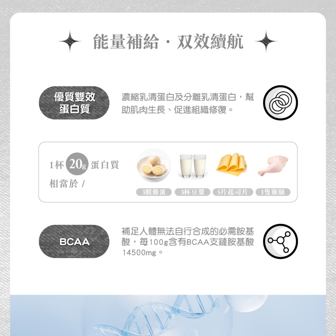 能量補給双效續航 優質雙效 蛋白質 濃縮乳清蛋白及分離乳清蛋白,幫 助肌肉生長促進組織修復