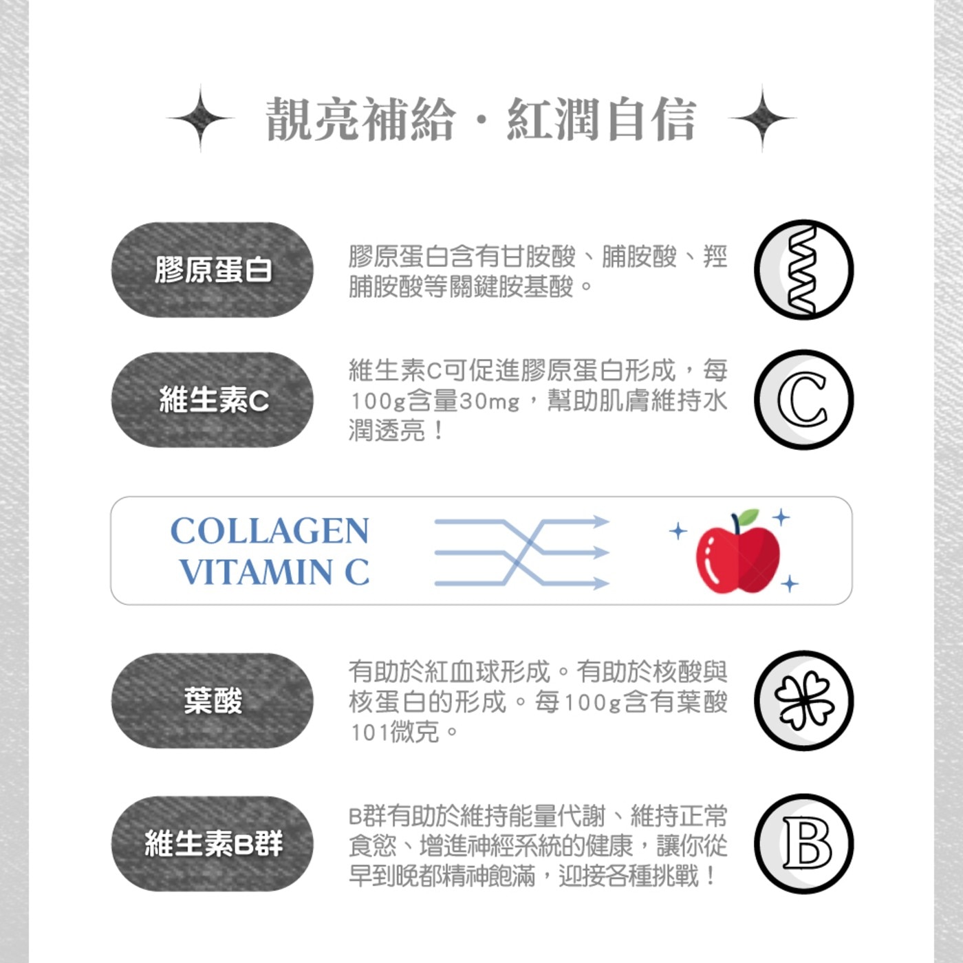 靚亮補給紅潤自信 膠原蛋白 膠原蛋白含有甘胺酸脯胺酸羥 脯胺酸等關鍵胺基酸 維生素C ww 維生素C可促進膠原蛋白形成,每 100g含量30mg,幫助肌膚維持水 潤透亮