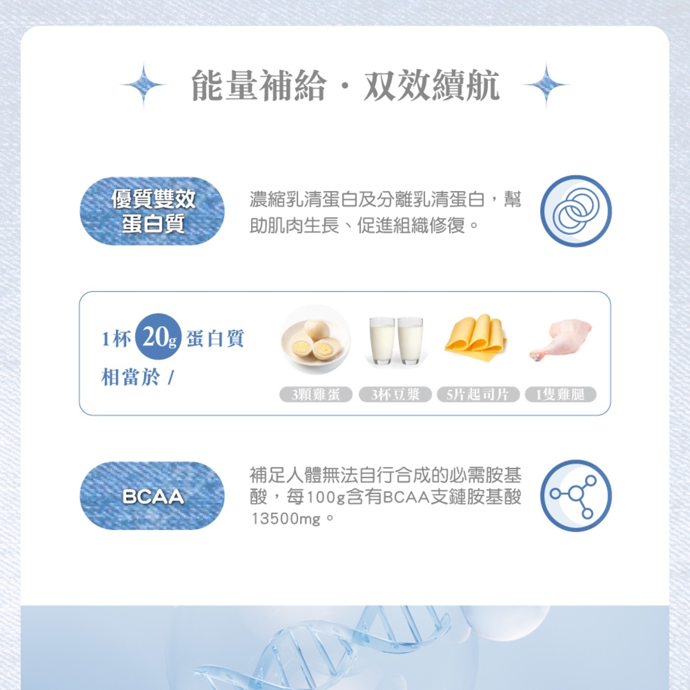能量補給双效續航 優質雙效 蛋白質 濃縮乳清蛋白及分離乳清蛋白,幫 助肌肉生長促進組織修復