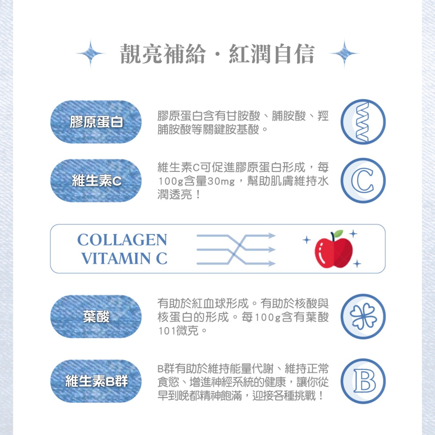 靚亮補給紅潤自信 膠原蛋白 膠原蛋白含有甘胺酸脯胺酸羥 脯胺酸等關鍵胺基酸 ww 維生素CM 維生素C可促進膠原蛋白形成,每 100g含量30mg,幫助肌膚維持水C 潤透亮