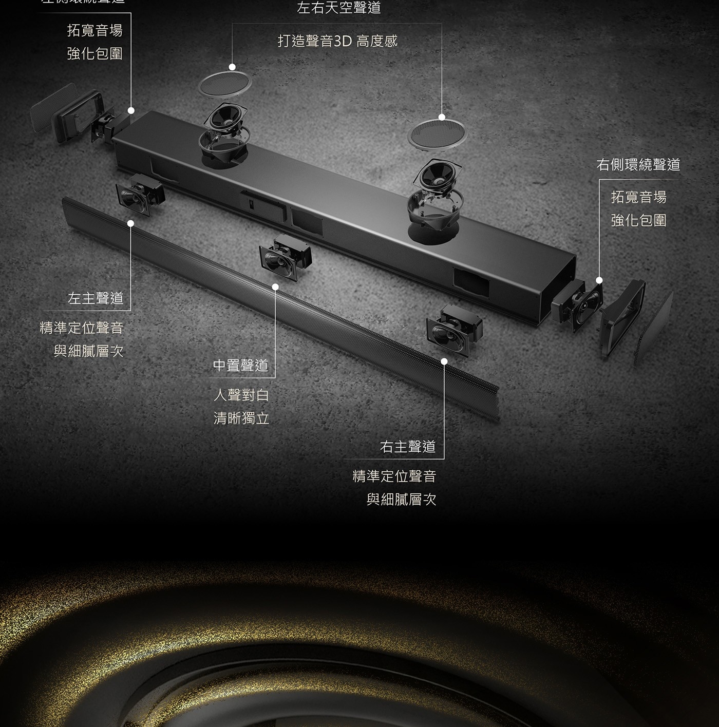 左主聲道 精準定位聲音 與細膩層次 中置聲道 人聲對白 清晰獨立 右主聲道 精準定位聲音 與細膩層次