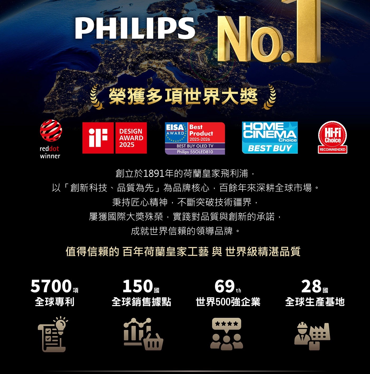 創立於1891年的荷蘭皇家飛利浦, 以