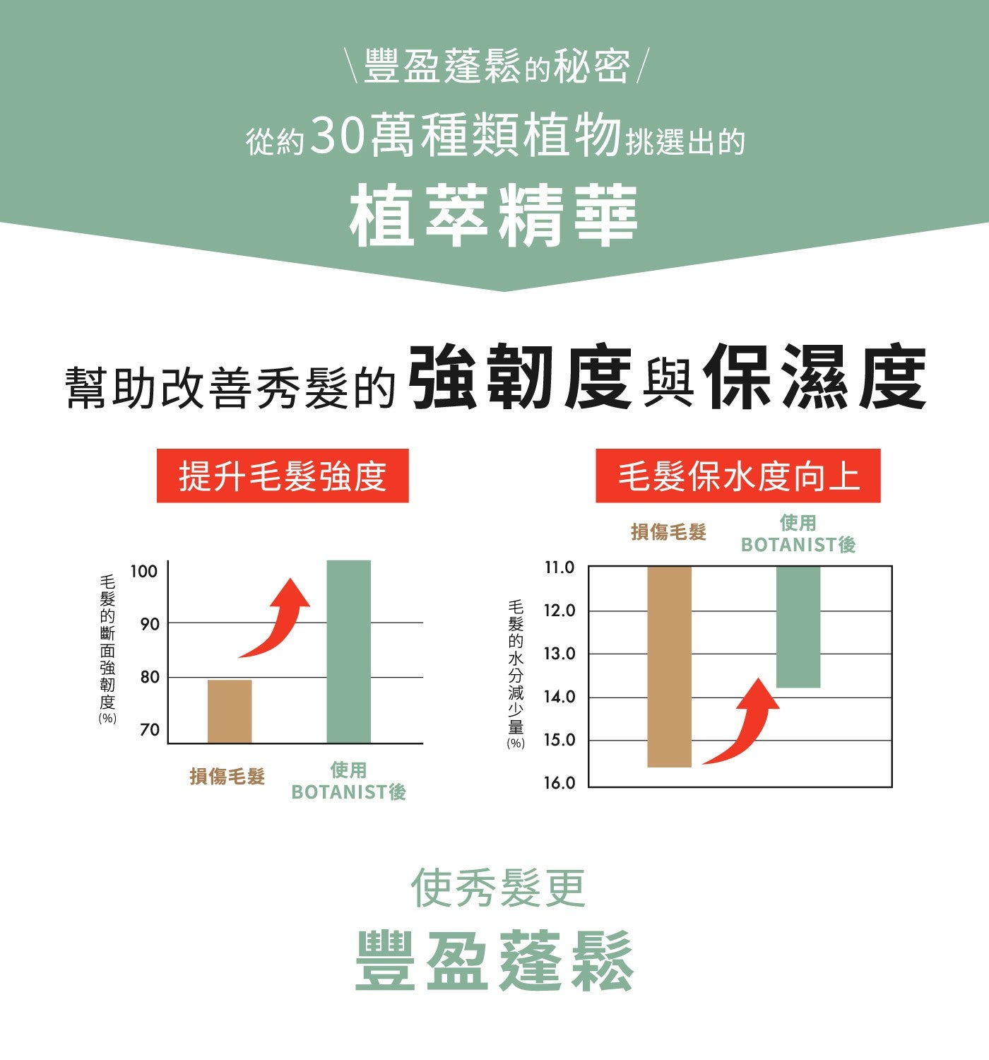 豐盈蓬鬆的秘密 從約 30 萬種類植物挑選出的 植萃精華 幫助改善秀髮的強韌度與保濕度 提升毛髮強度 毛髮的斷面強韌度 毛髮保水度向上 使用 損傷毛髮 BOTANIST 後 毛髮的水分減少量 使秀髮更...