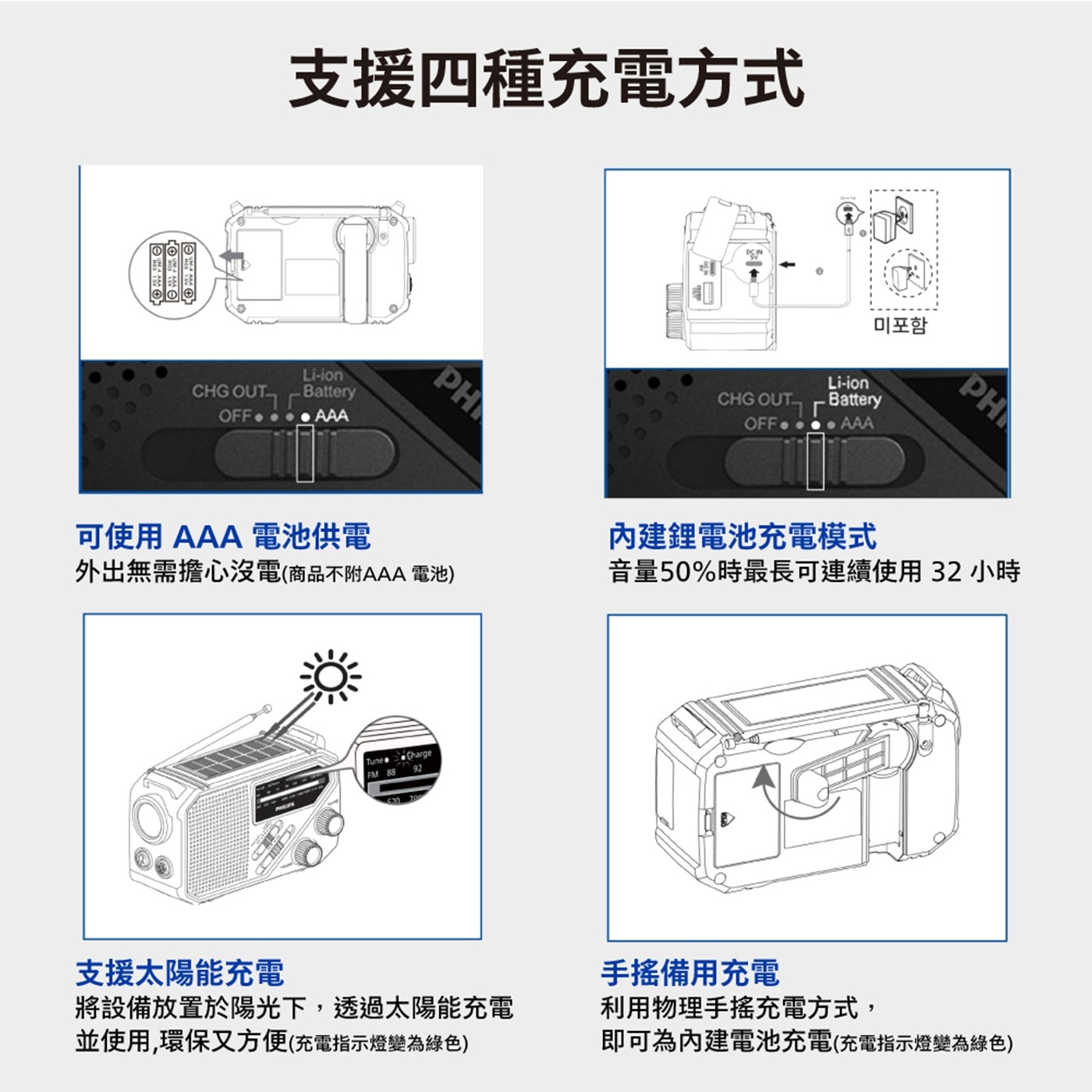 支援4種充電方式 Li-ion CHG OUT Battery...並使用,環保又方便充電指示燈變為綠色 手搖備用充電 利用物理手摇充電方式, 即可為內建電池充電充電指示燈變為綠色
