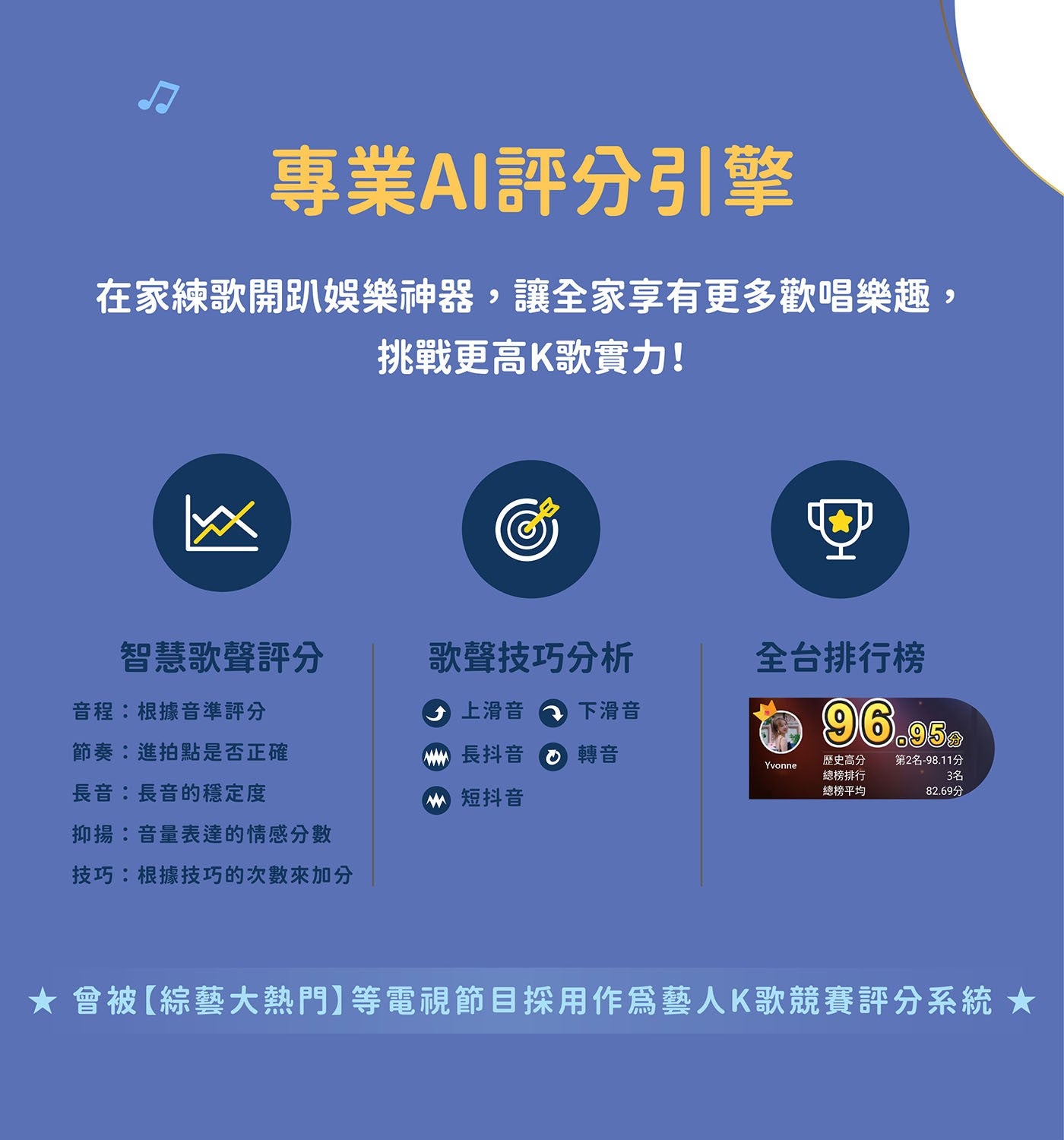 專業AI評分引擎 在家練歌開趴娛樂神器,讓全家享有更多歡唱樂趣, 挑戰更高K歌實力!