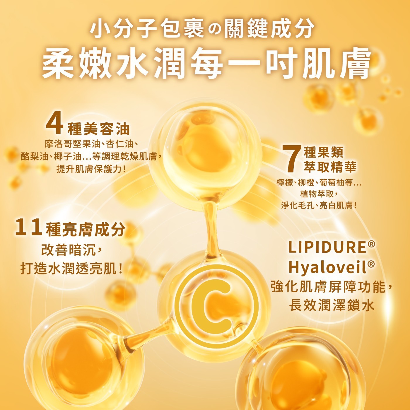 小分子包裹の關鍵成分 柔嫩水潤每1吋肌膚 4種美容油 摩洛哥堅果油、杏仁油、 7種果類 酪梨油、椰子油 ... 等調理乾燥肌膚, 提升肌膚保護力! 萃取精華 檸檬、柳橙、葡萄柚等 ... 植物萃取