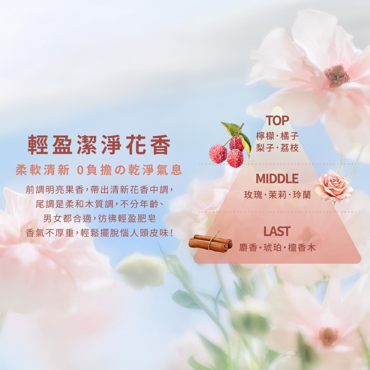 輕盈潔淨花香 柔軟清新 0負擔の乾淨氣息 MIDDLE 前調明亮果香,帶出清新花香中調, 玫瑰·茉莉·玲蘭 尾調是柔和木質調,不分年齡、 男女都合適,仿佛輕盈肥皂 香氣不厚重,輕鬆擺脫惱人頭皮味!