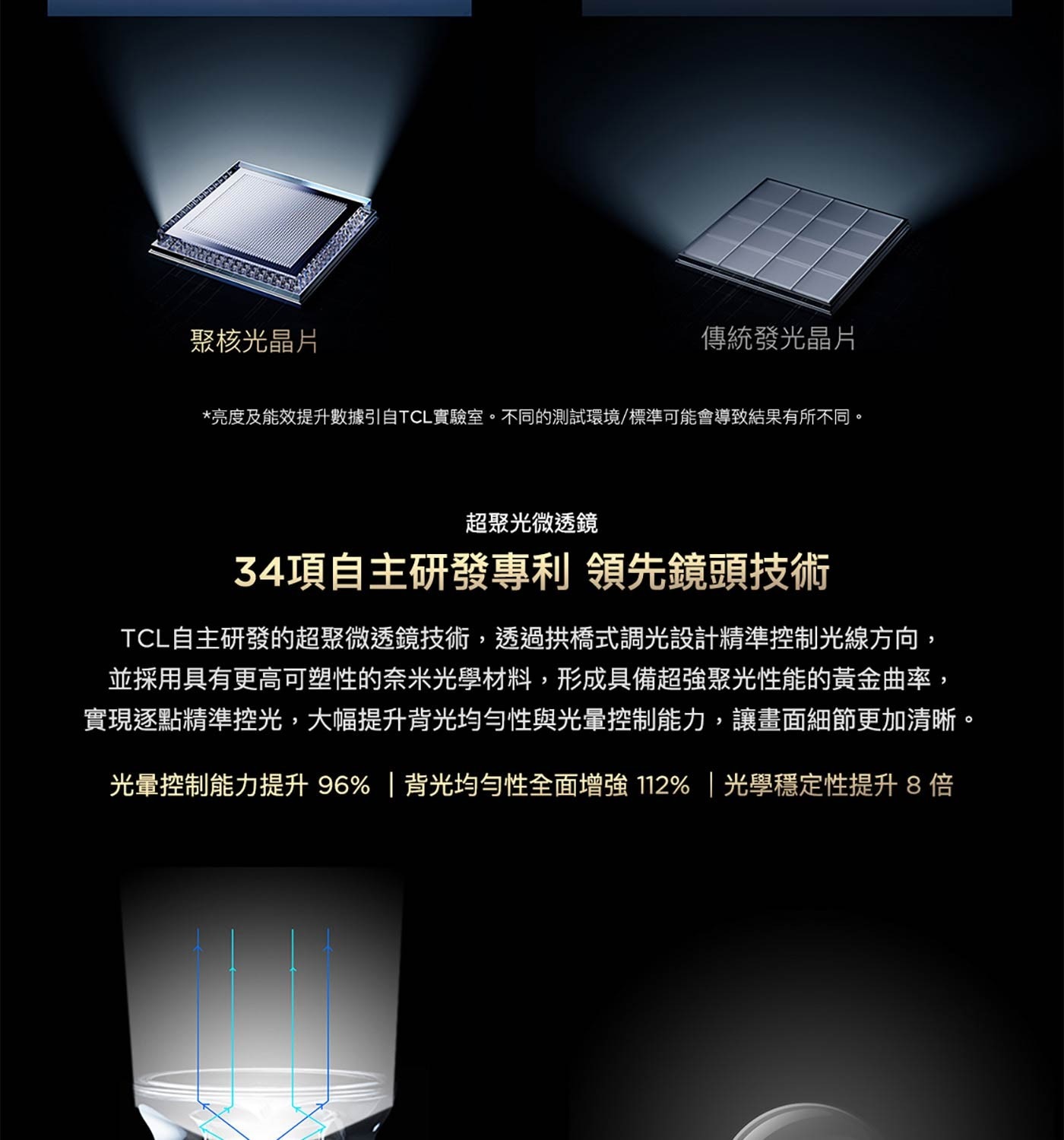 34項自主研發專利 領先鏡頭技術 TCL自主研發的超聚微透鏡技術,透過拱橋式調光設計精準控制光線方向, 並採用具有更高可塑性的奈米光學材料,形成具備超強聚光性能的黃金曲率, 實現逐點精準控光,大幅提升背光均勻性與光暈控制能力,讓畫面細節更加清晰。