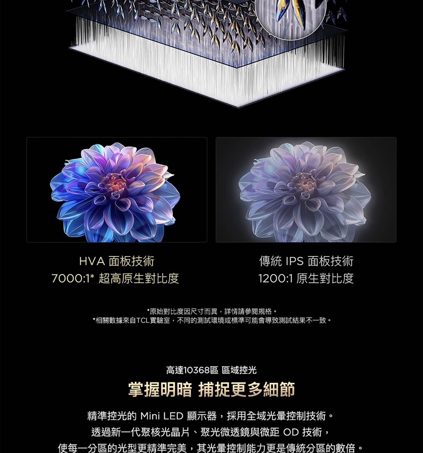 掌握明暗 捕捉更多細節 精準控光的Mini LED 顯示器,採用全域光暈控制技術。 透過新1代聚核光晶片、聚光微透鏡與微距OD技術, 使每1分區的光型更精準完美,其光暈控制能力更是傳統分區的數倍。