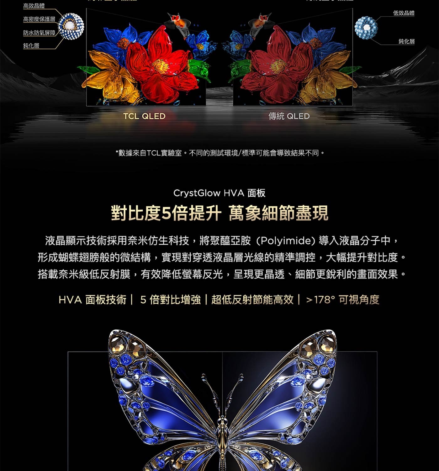 液晶顯示技術採用奈米仿生科技,將聚醯亞胺(Polyimide)導入液晶分子中, 形成蝴蝶翅膀般的微結構,實現對穿透液晶層光線的精準調控,大幅提升對比度。 搭載奈米級低反射膜,有效降低螢幕反光,呈現更晶透、細節更銳利的畫面效果。
