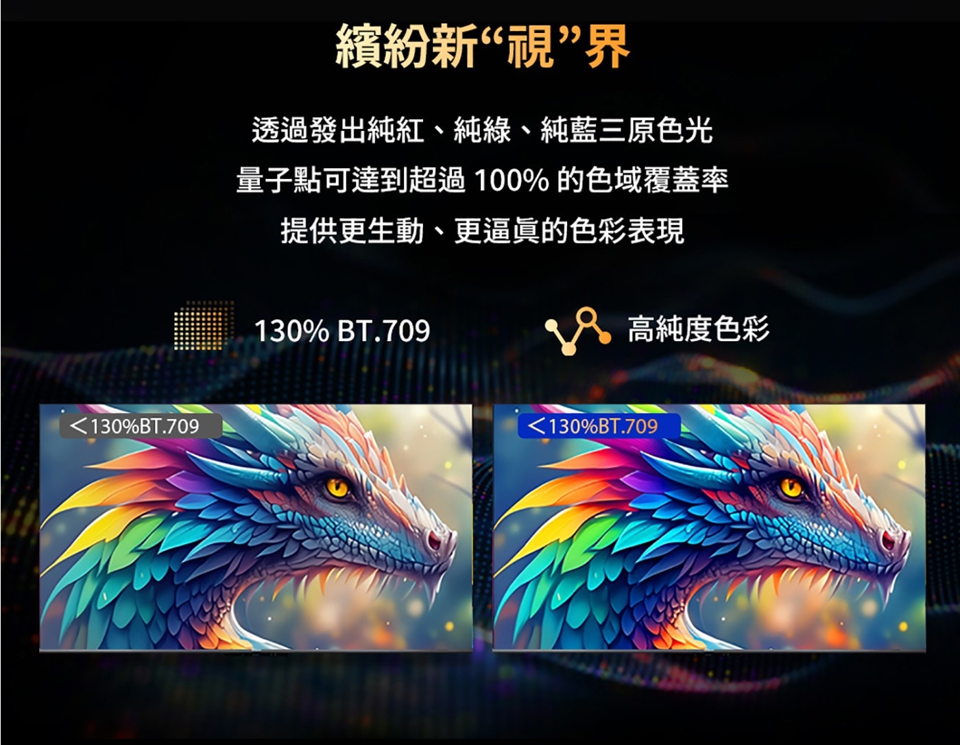 量子點純紅純綠純藍三原色，超過100%色域覆蓋率，130% Rec.709高純度色彩表現