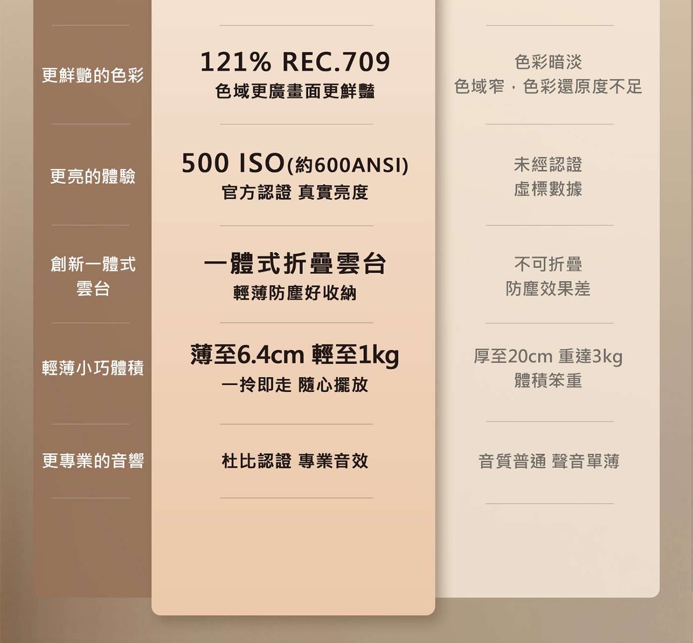 121% REC.709 更鮮艷的色彩 色彩暗淡 色域更廣畫面更鮮豔 色域窄,色彩還原度不足 更亮的體驗 500 ISO(約600ANSI) 未經認證 官方認證 真實亮度 虛標數據