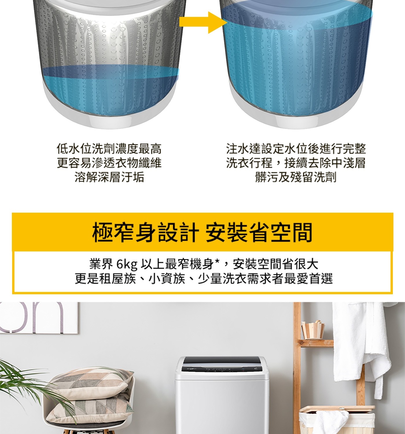 低水位洗劑濃度最高 更容易滲透衣物纖維 溶解深層汙垢 注水達設定水位...髒污及殘留洗劑 極窄身設計安裝省空間 業界 6kg 以上最窄機身,安裝空間省很大 更是租屋族、小資族、少量洗衣需求者最愛首選
