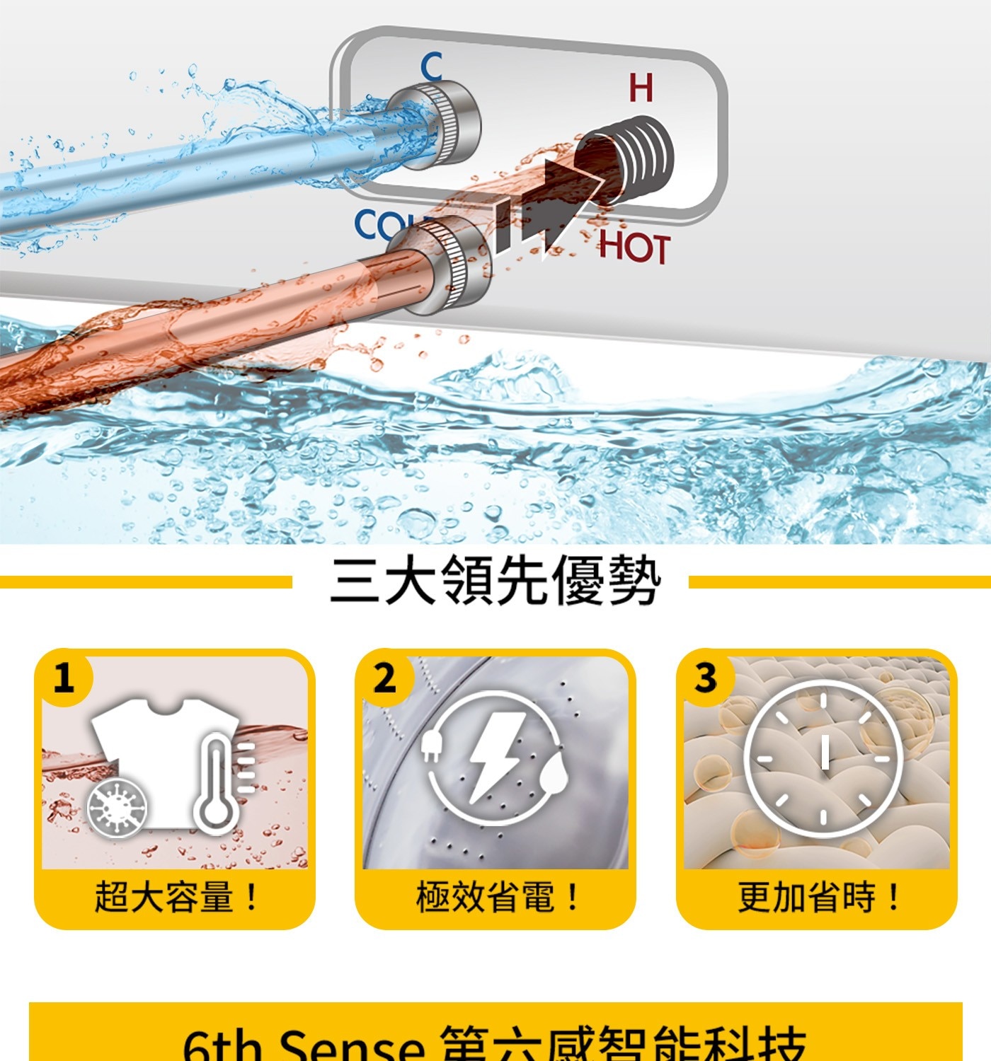 C H COK HOT 3大領先優勢 1 2 3 超大容量 極效省電 更加省時 6th Sense 第6感智能科技
