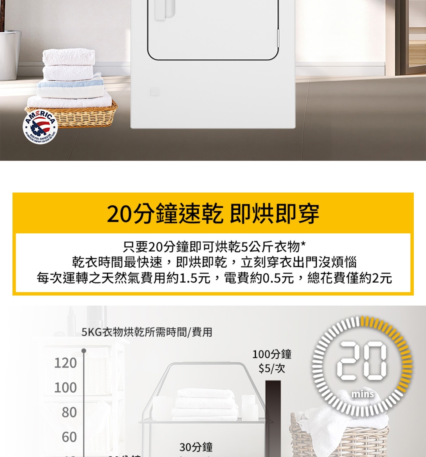 CORPO 20分鐘速乾即烘即穿 只要20分鐘即可烘乾5公斤衣物 乾...5KG衣物烘乾所需時間/費用 120 100 80 60 30分鐘 100分鐘 5/次 20 mins