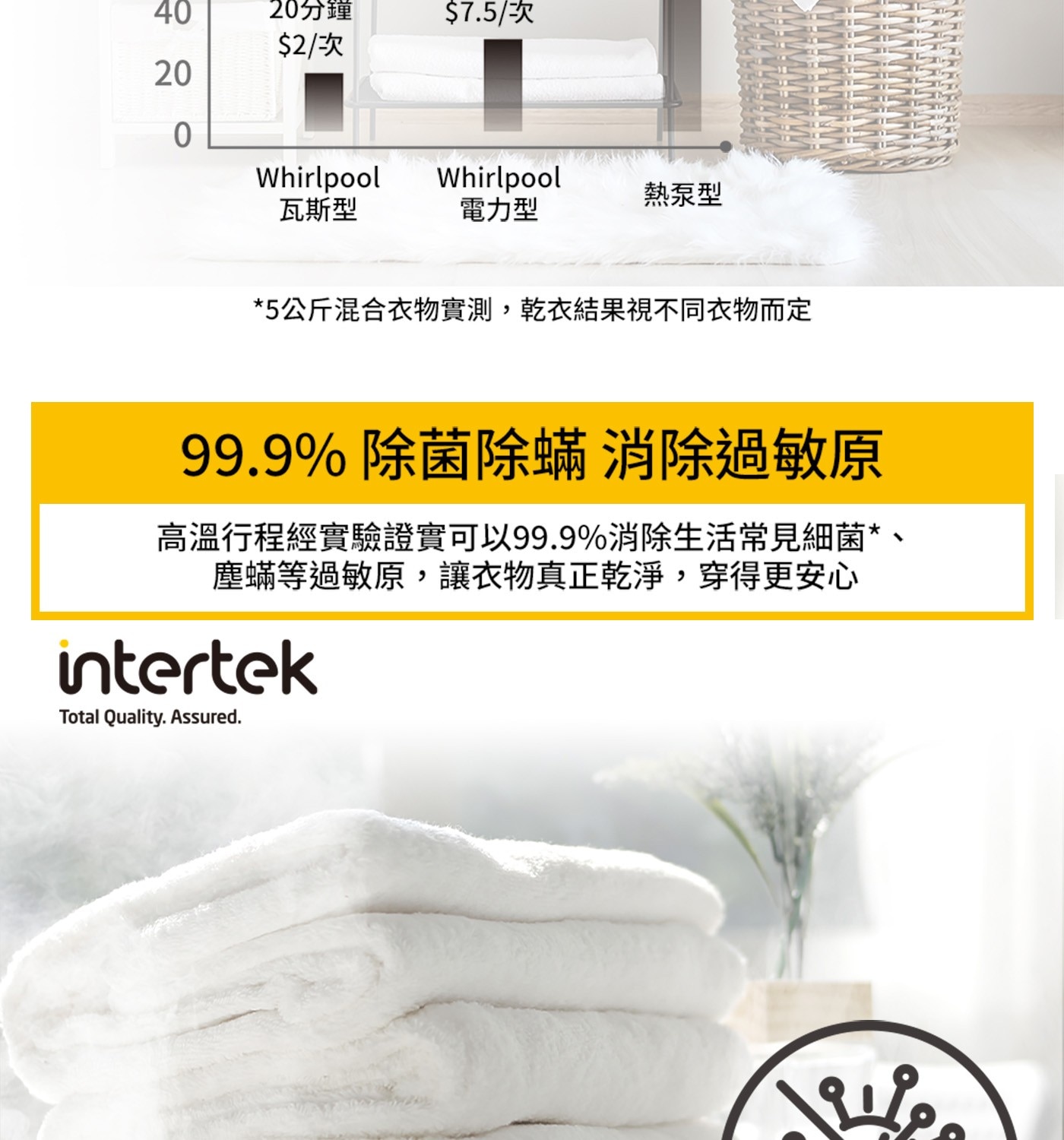40 20分鐘 7.5/次 2/次 20 0 Whirlpool 熱...塵蟎等過敏原,讓衣物真正乾淨,穿得更安心 intertek Total Quality. Assured.