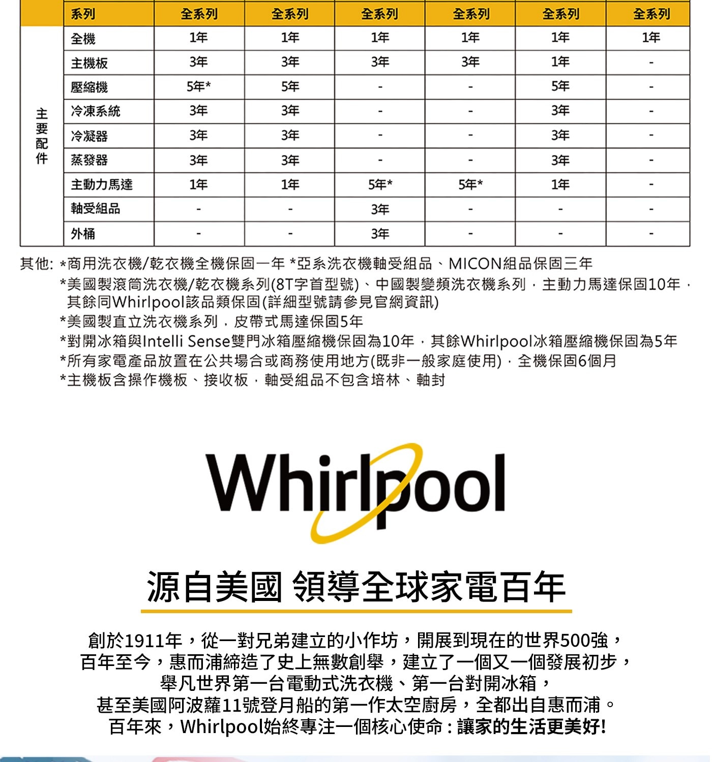 系列 全系列 全機 1年 主機板 3年 壓縮機 5年 5年 冷凍系統...甚至美國阿波蘿11號登月船的第一作太空廚房,全都出自惠而浦。 百年來,Whirlpool始終專注一個核心使命:讓家的生活更美好!