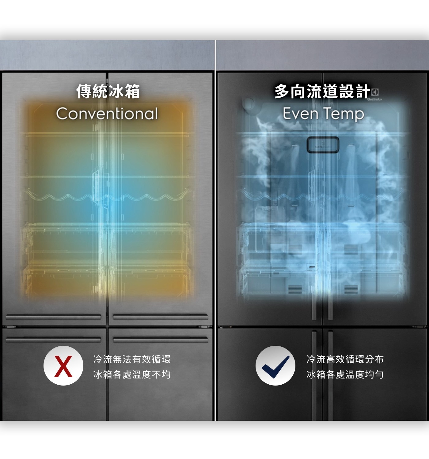 傳統冰箱 Conventional 多向流道設計 回 Even Temp Electrolux