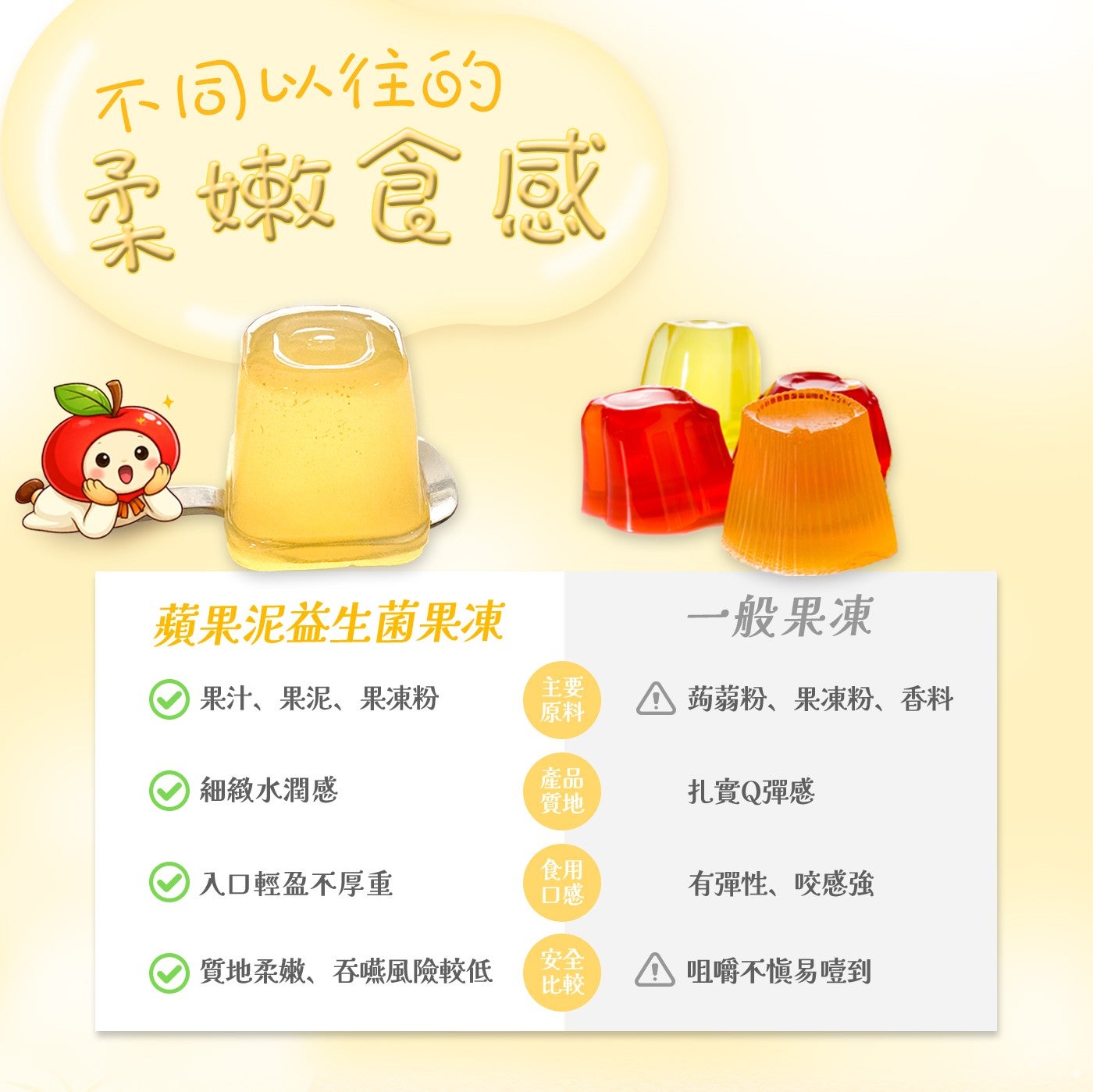 不同以往的柔嫩食感蘋果泥益生菌果凍一般果凍果汁、果泥、果凍粉主要蒟蒻粉、果凍粉、香料原料細緻水潤感產品質地扎實Q彈感食用入口輕盈不厚重口感有彈性、咬感強質地柔嫩、吞嚥風險較低安全咀嚼不易噎到比較
