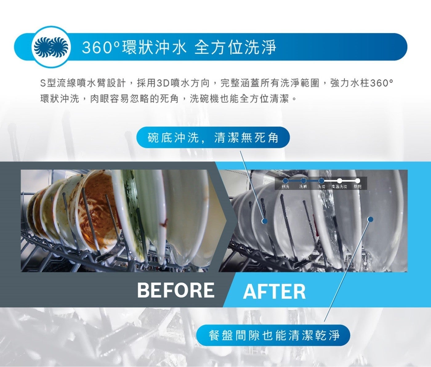 360°環狀沖水 全方位洗淨 S型流線噴水臂設計,採用3D噴水方向,完整涵蓋所有洗淨範圍,強力水柱