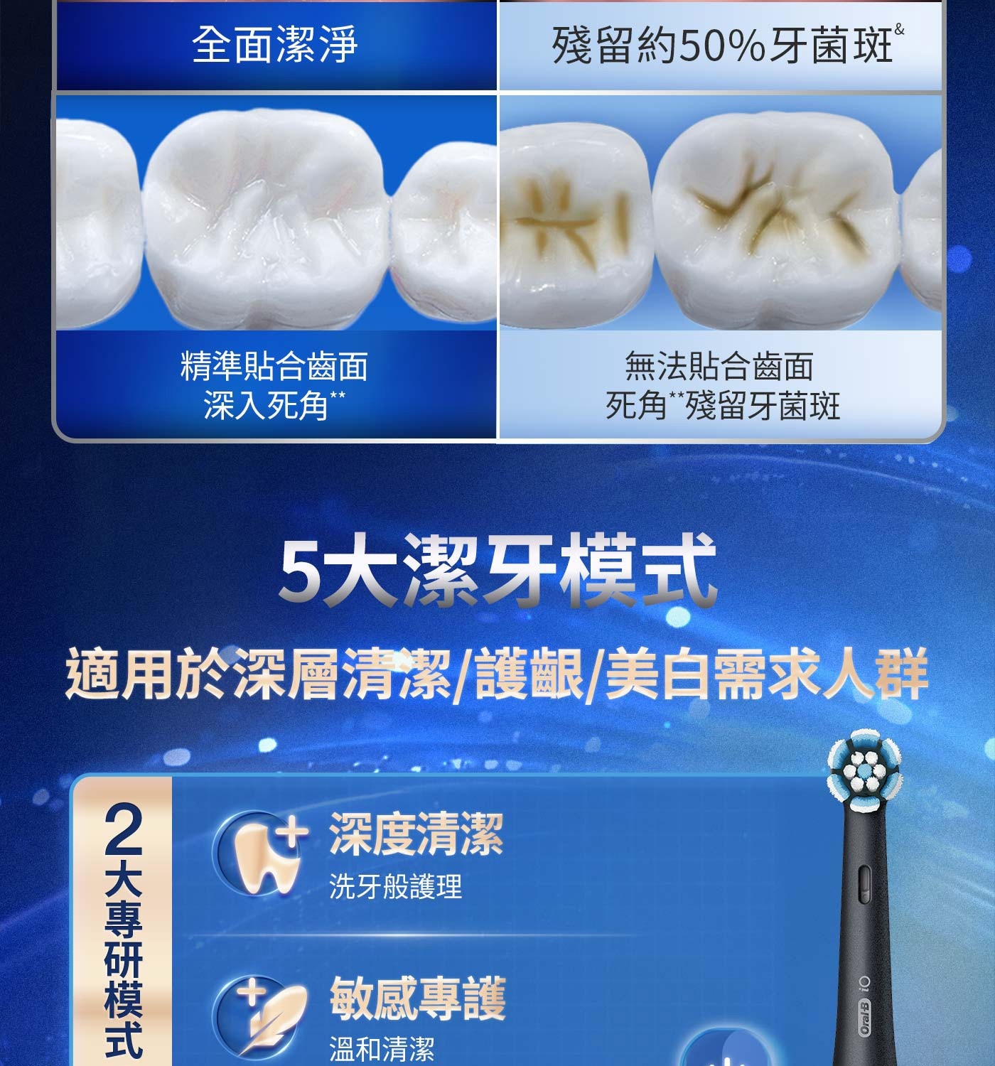 全面潔淨 殘留約50牙菌斑 精準貼合齒面 深入死角 無法貼合齒面 死角 殘留牙菌斑 5大潔牙模式 適用於深層清潔護齦美白需求人群 2大專研模式 深度清潔 洗牙般護理 敏感專護 溫和清潔 iO