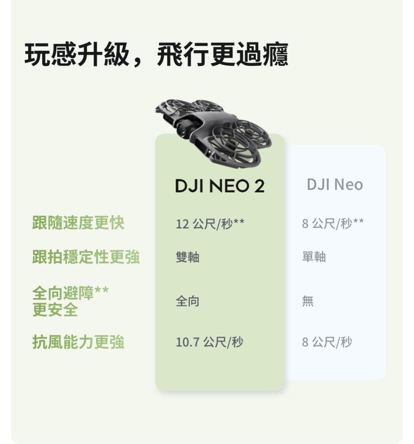 玩感升級,飛行更過癮 DJI NEO Neo 跟隨速度更快 公尺秒 跟拍穩定性更強 雙軸 全向避障 更安全 全向 8公尺秒 單軸 無 抗風能力更強 公尺秒 8公尺秒