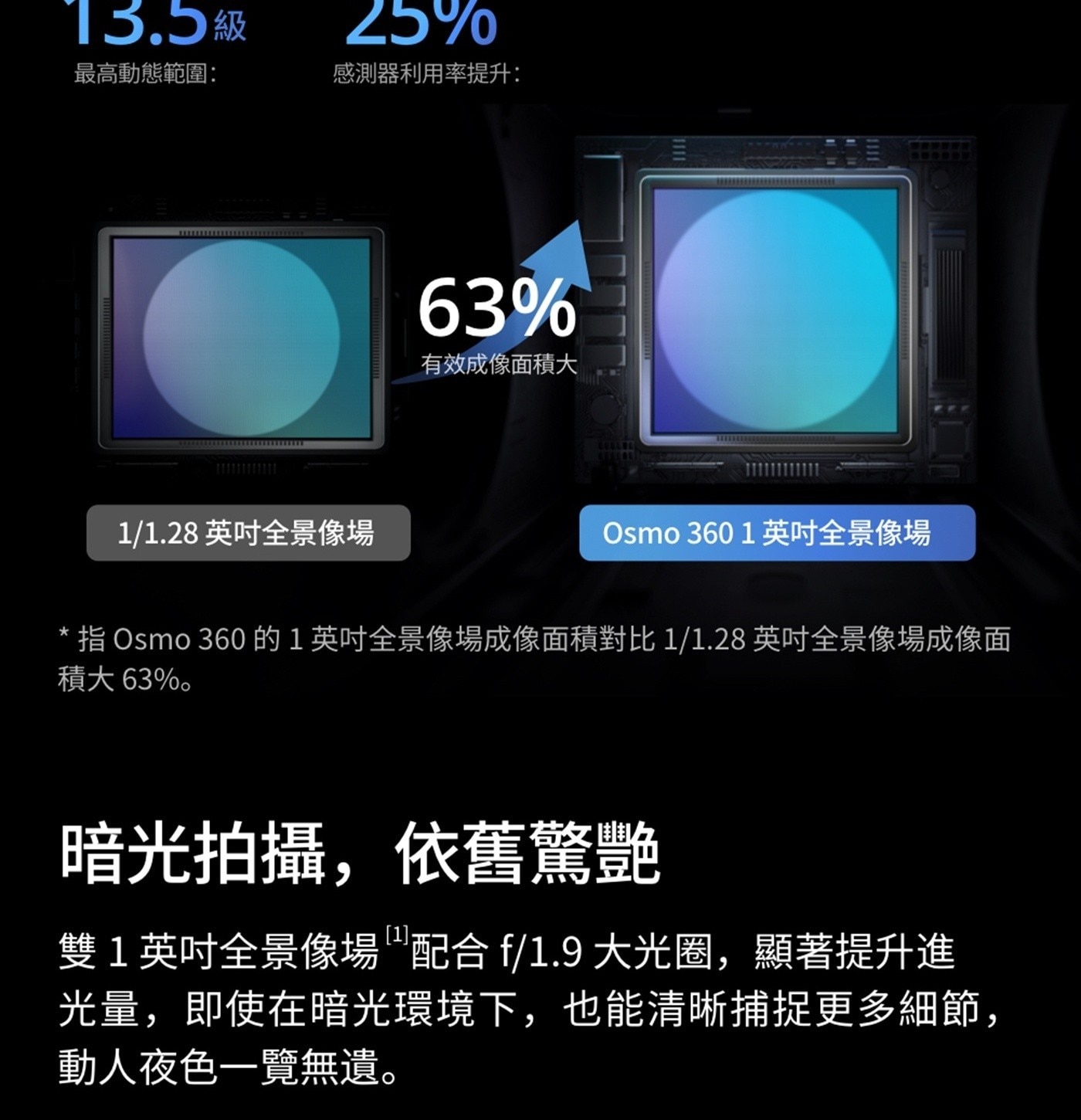 級最高動態範圍 感測器利用率提升 有效成像面積大 英吋全景像場 Osm 指 Osm的1英吋全景像場成像面積對比11.28英吋全景像場成像面 積大63