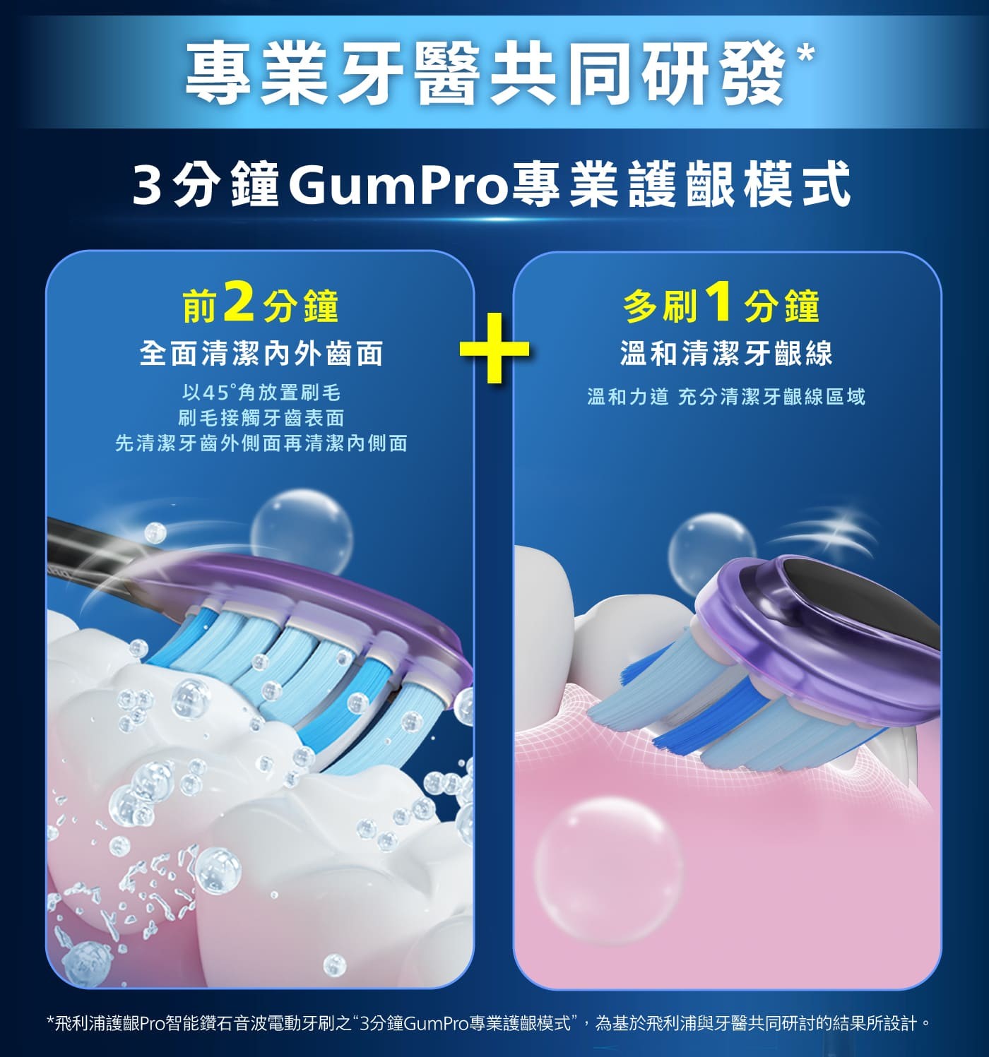 專業牙醫共同研發 3分鐘GumPro專業護齦模式 前2分鐘 多刷1分鐘 全面清潔內外齒面 以45°角放置刷毛 刷毛接觸牙齒表面 溫和清潔牙齦線 溫和力道 充分清潔牙齦線區域...