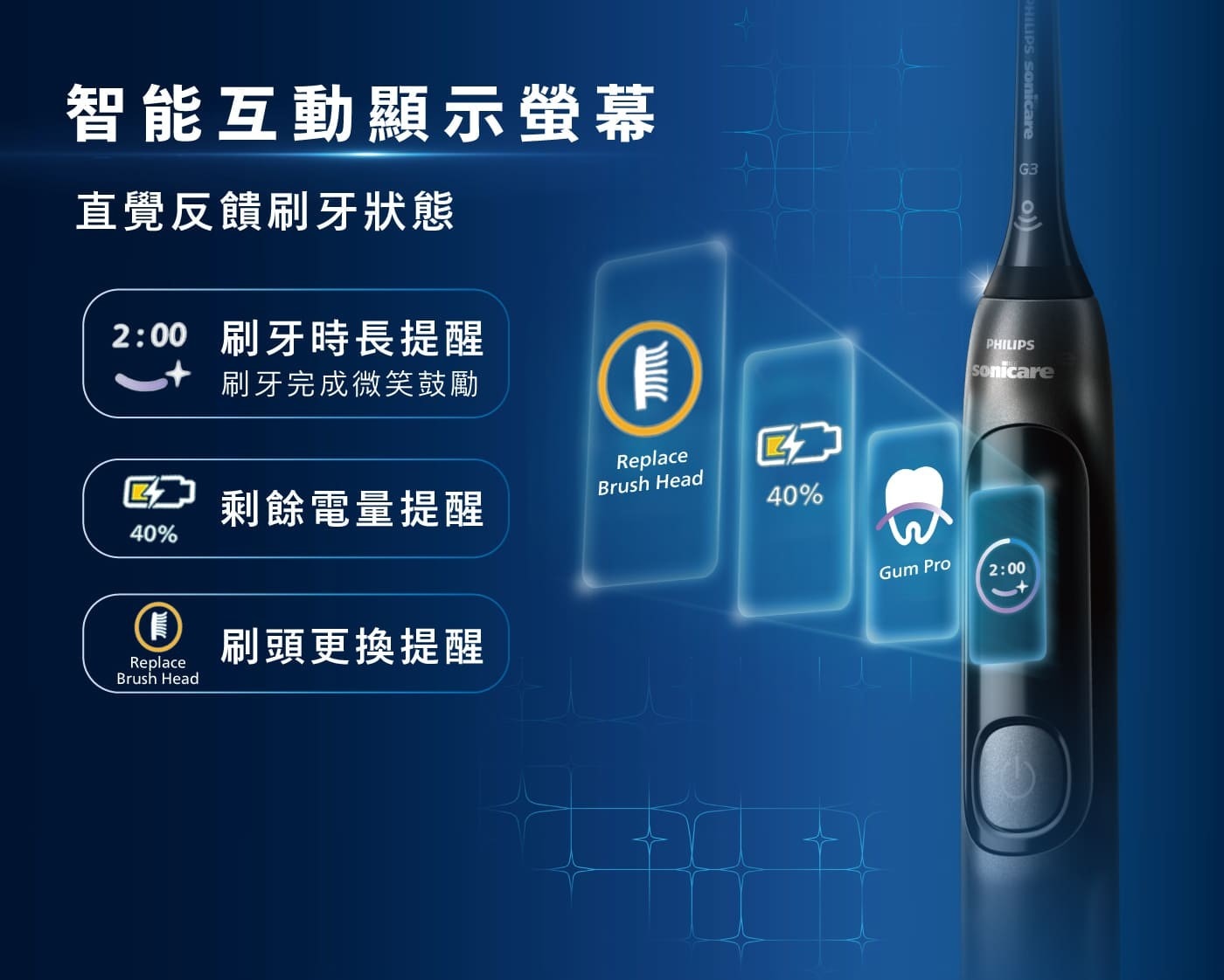 智能互動顯示螢幕 直覺反饋刷牙狀態 刷牙時長提醒 刷牙完成微笑鼓勵 Replace 剩餘電量提醒 Brush Head 刷頭更換提醒 PHILIPS Sonic Sonicare Gum Pro