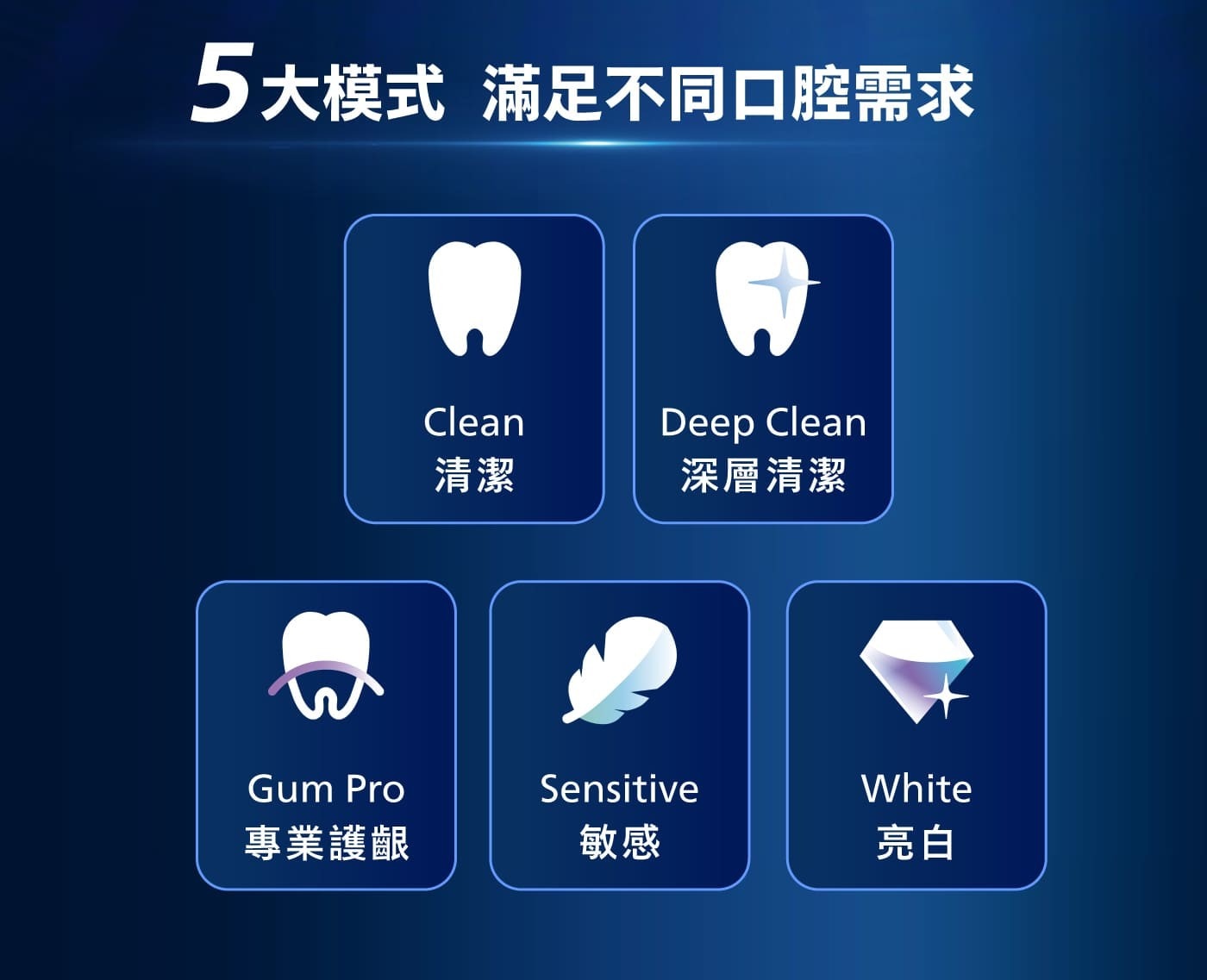5大模式 滿足不同口腔需求 Clean Deep 清潔 深層清潔 Gum Pro Sensitive White 專業護齦 敏感 亮白