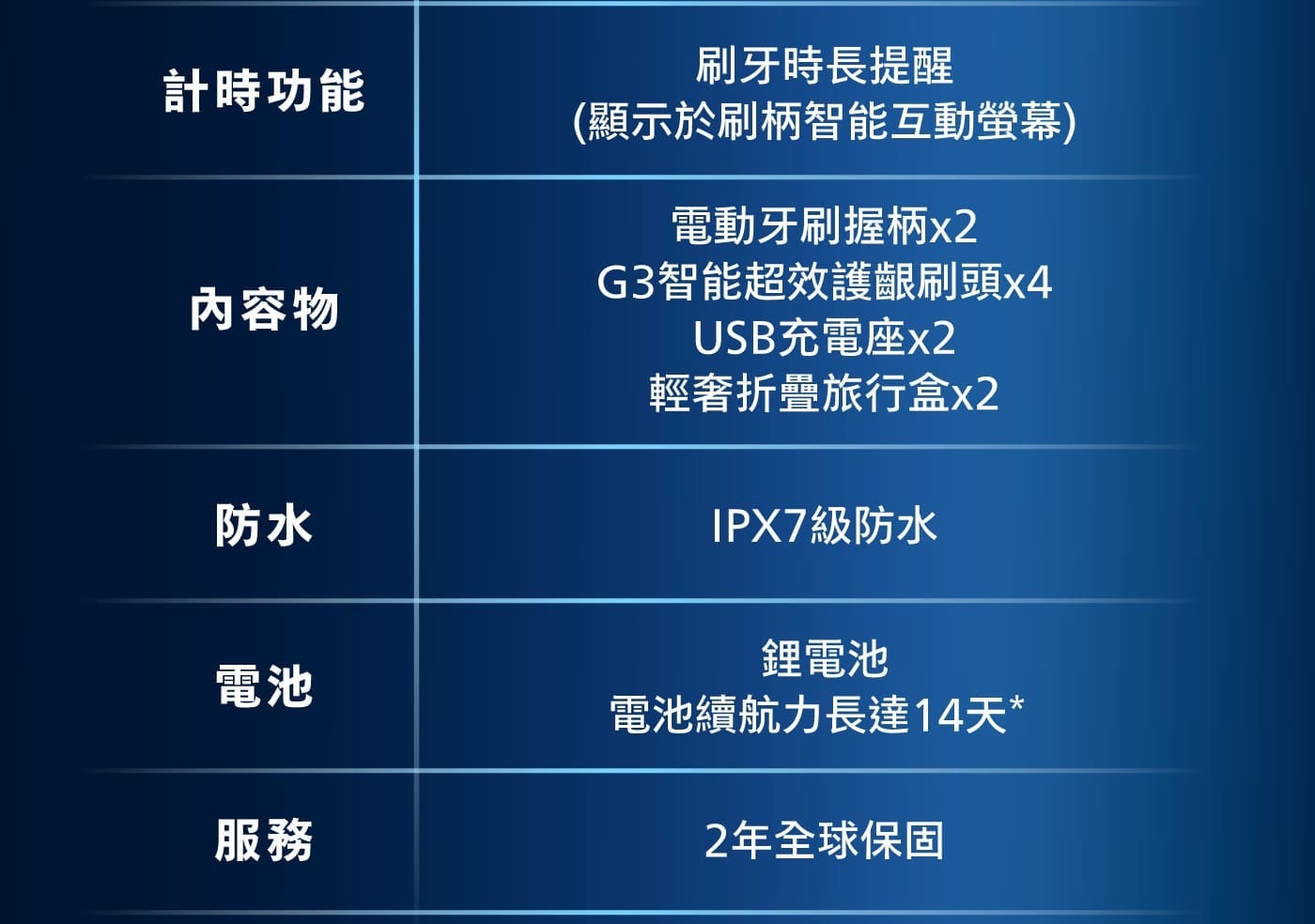 計時功能 刷牙時長提醒 內容物 防水 電池 服務 顯示於刷柄智能互動螢幕 電動牙刷握柄x2 G3智能超效護齦刷頭x4 USB充電座x2 輕奢折疊旅行盒x2 IPX7級防水 鋰電池...