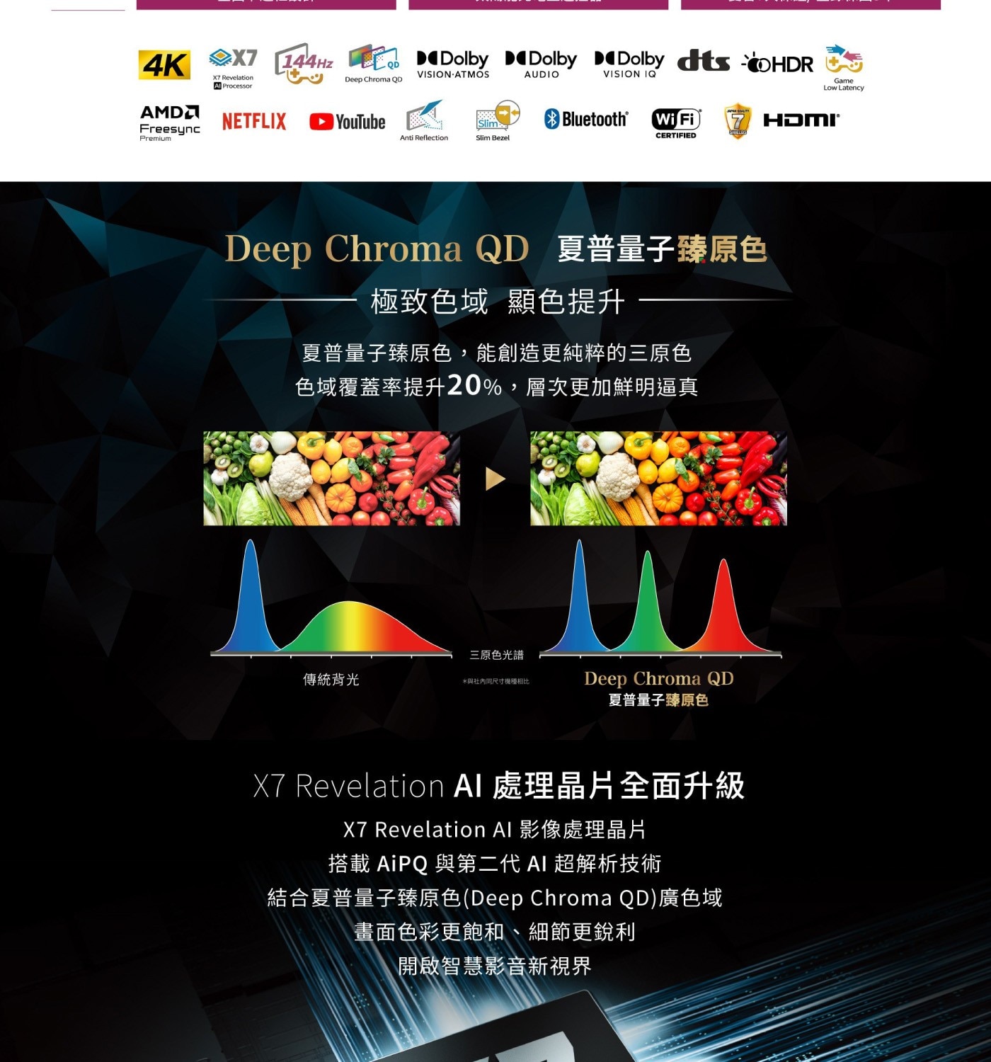 X7 Revelation AI 處理晶片全面升級 X7 Revelation AI 影像處理晶片 搭載AiPQ與第2代AI超解析技術 結合夏普量子臻原色(Deep Chroma QD)廣色域 畫面色彩更飽和、細節更銳利 開啟智慧影音新視界