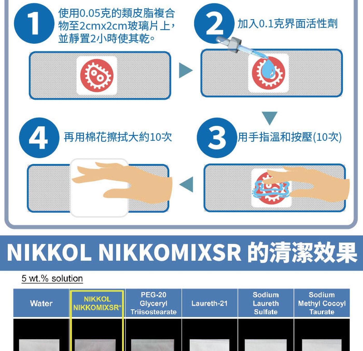 1 使用0.05克的類皮脂複合 物至2cmx2cm玻璃片上, 並靜置2小時使其乾。