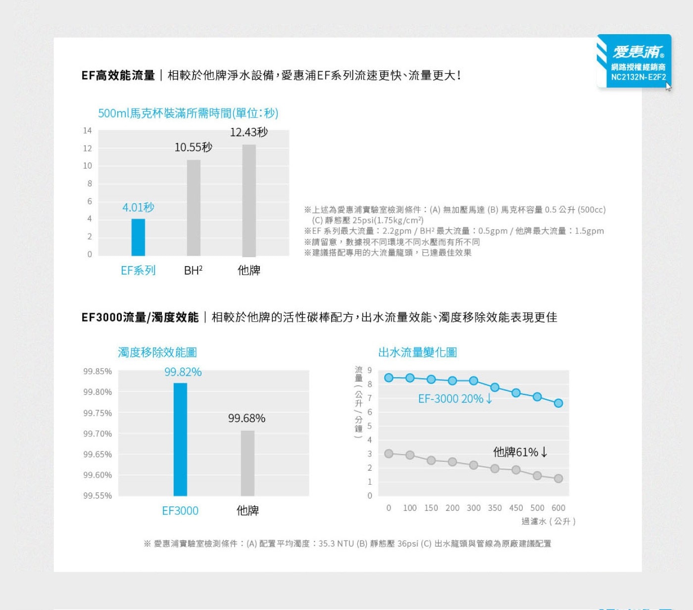 EF高效能流量相較於他牌淨水設備,愛惠浦EF系列流速更快、流量更大! 14 12