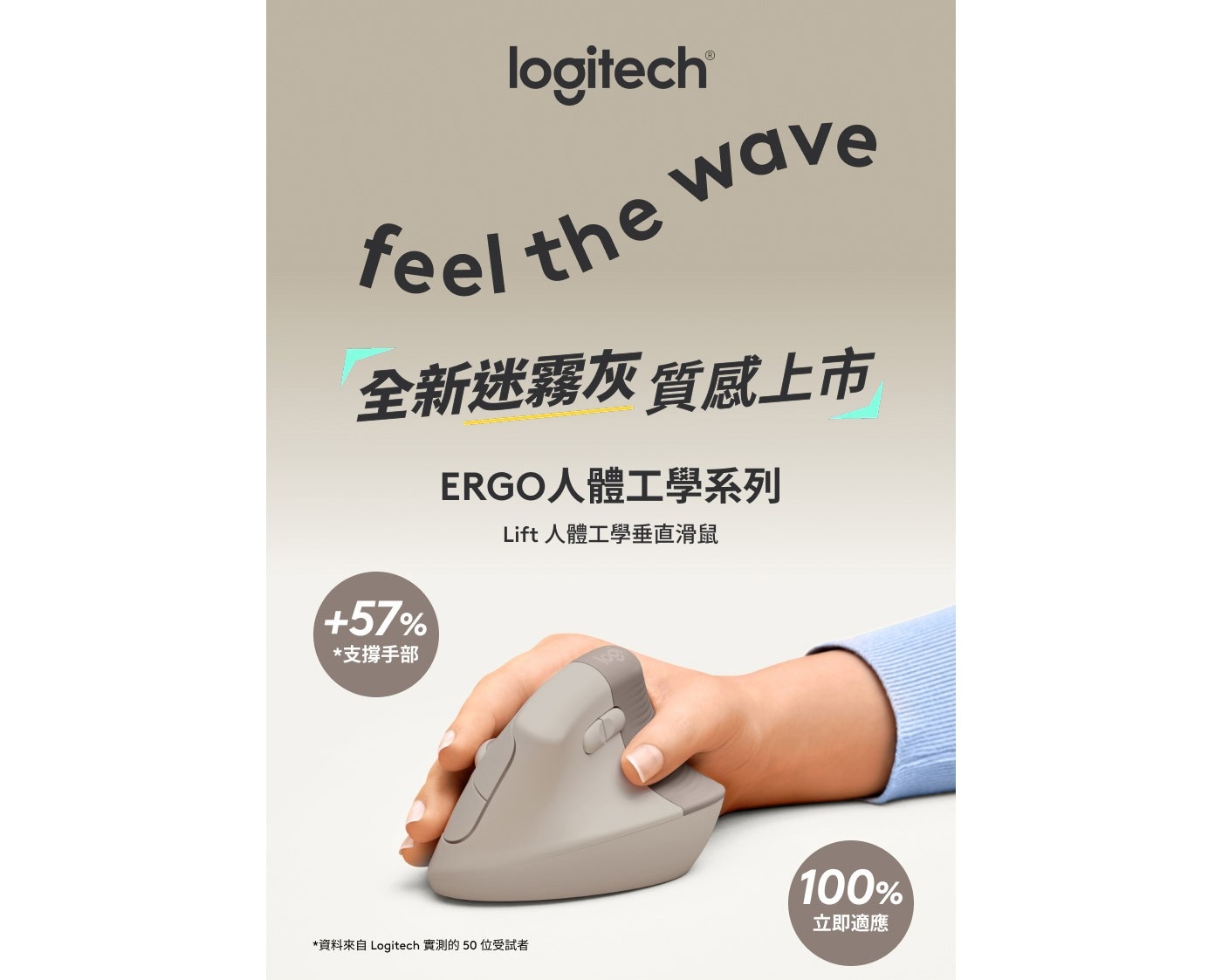 logitech feel the wave 全新迷霧灰 質感上市 支撐手部 ERGO人體工學系列 Lift 人體工學垂直滑鼠 立即適應 資料來自 Logitech 實測的50位受試者
