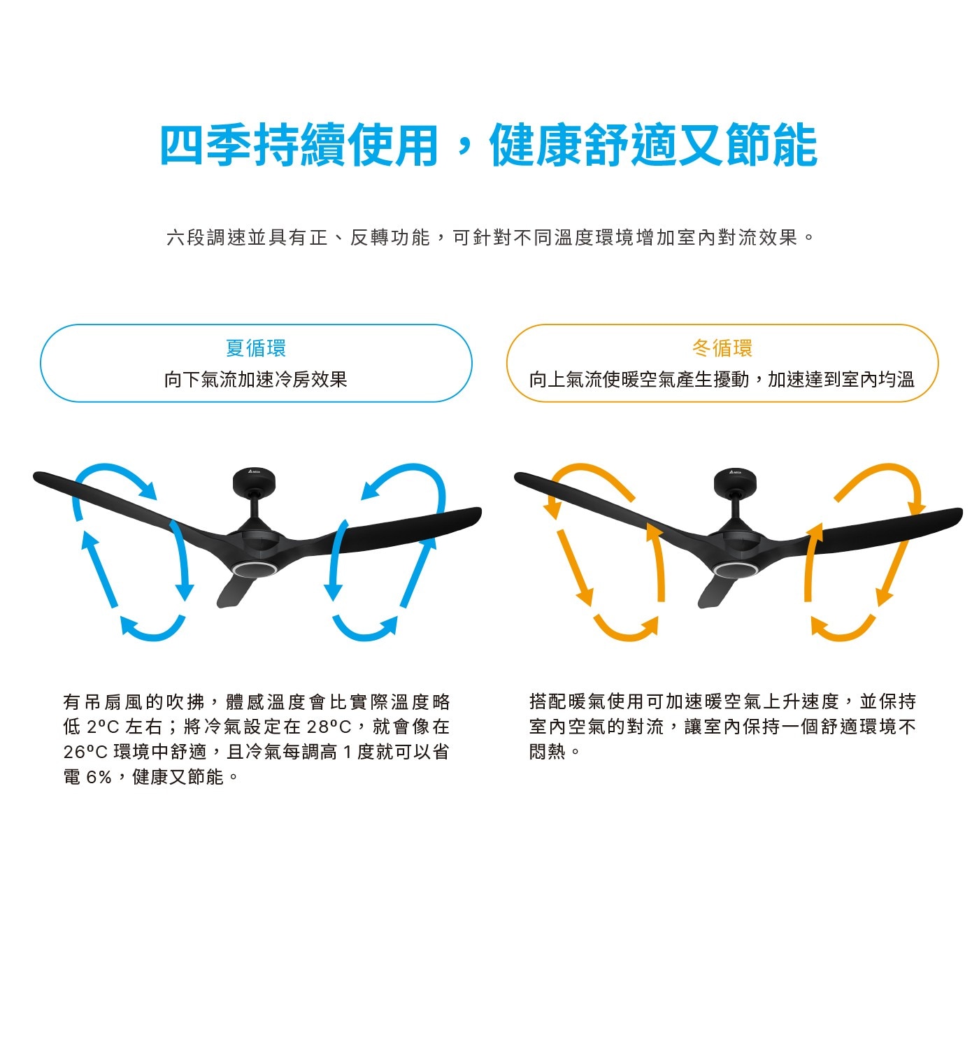 4季持續使用,健康舒適又節能 6段調速並具有正、反轉功能,可針對不同溫度環境增加室內對流效果。