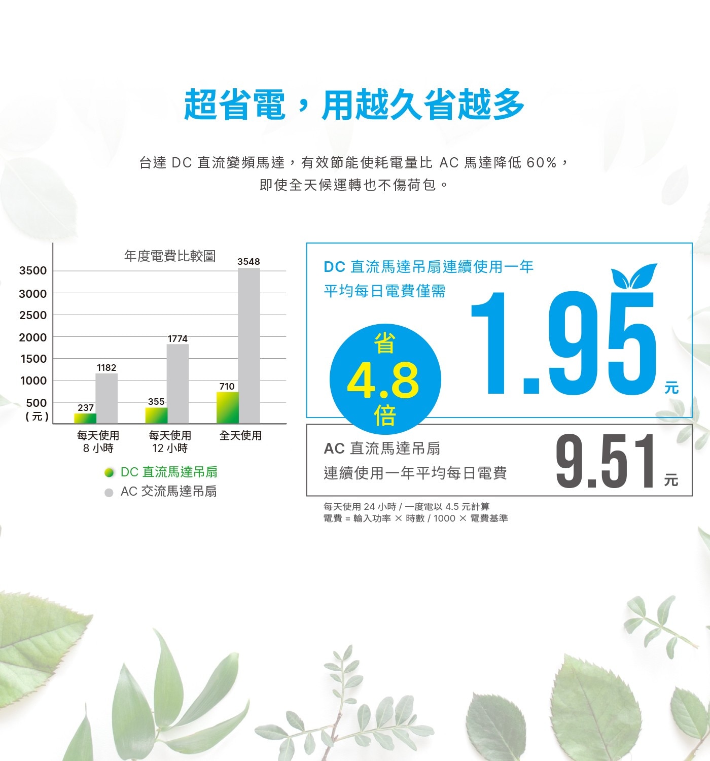 超省電,用越久省越多 台達 DC 直流變頻馬達,有效節能使耗電量比 AC 馬達降低 60,