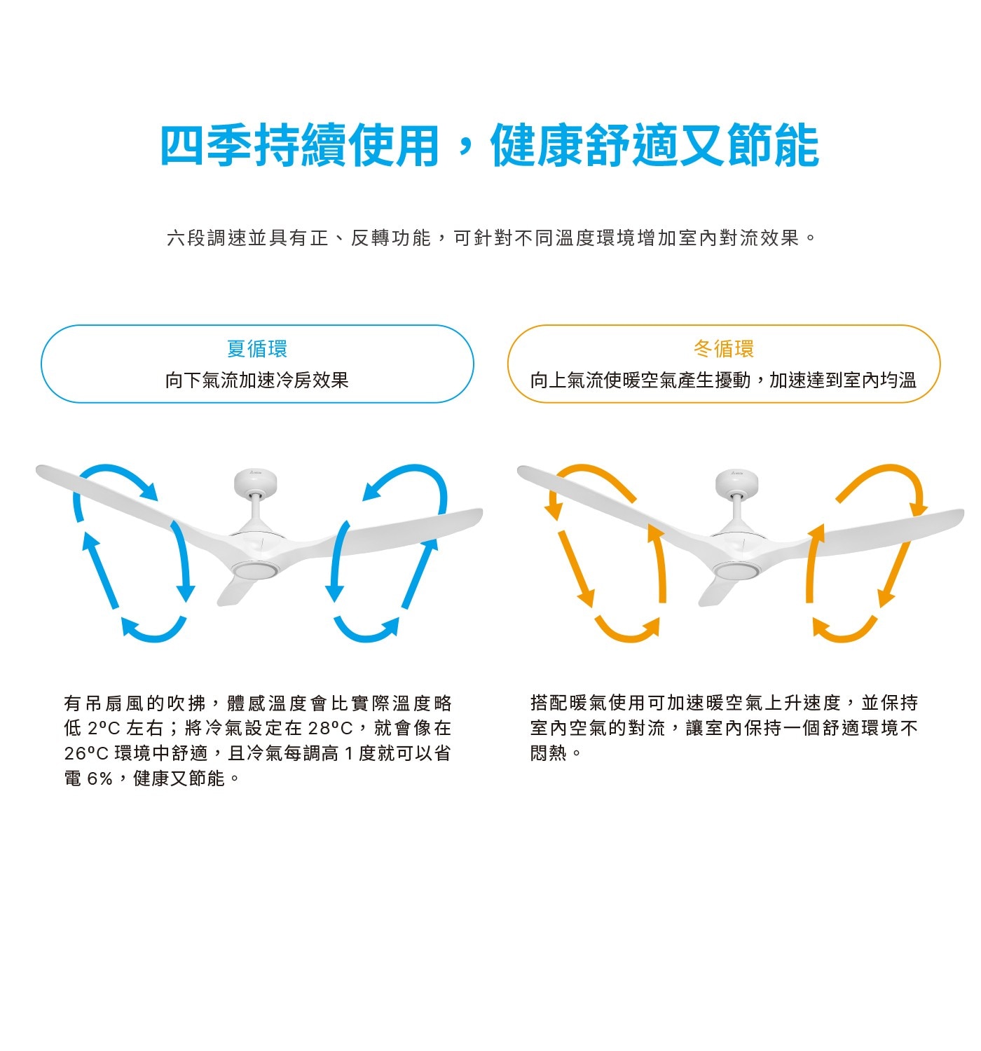 4季持續使用,健康舒適又節能 6段調速並具有正、反轉功能,可針對不同溫度環境增加室內對流效果。