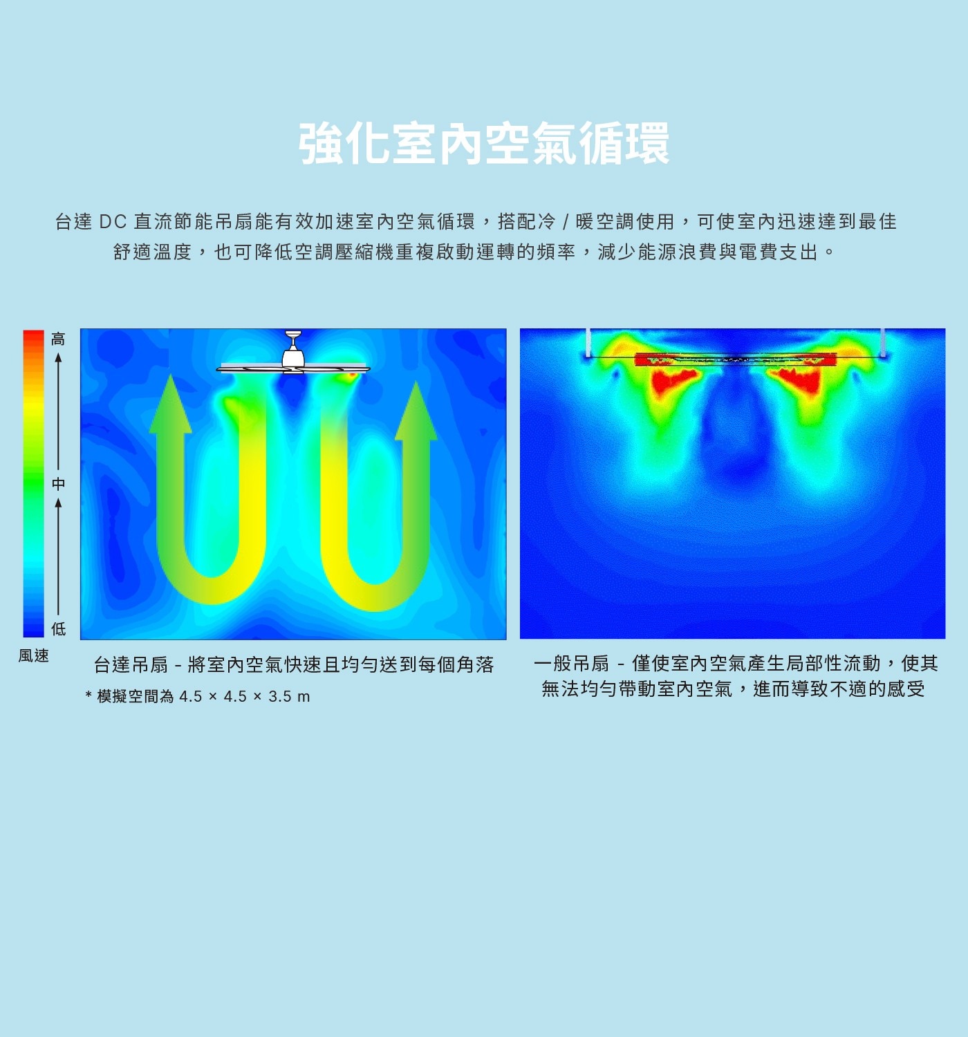 高 低 強化室內空氣循環 台達 DC直流節能吊扇能有效加速室內空氣循環,搭配冷/暖空調使用,可使室