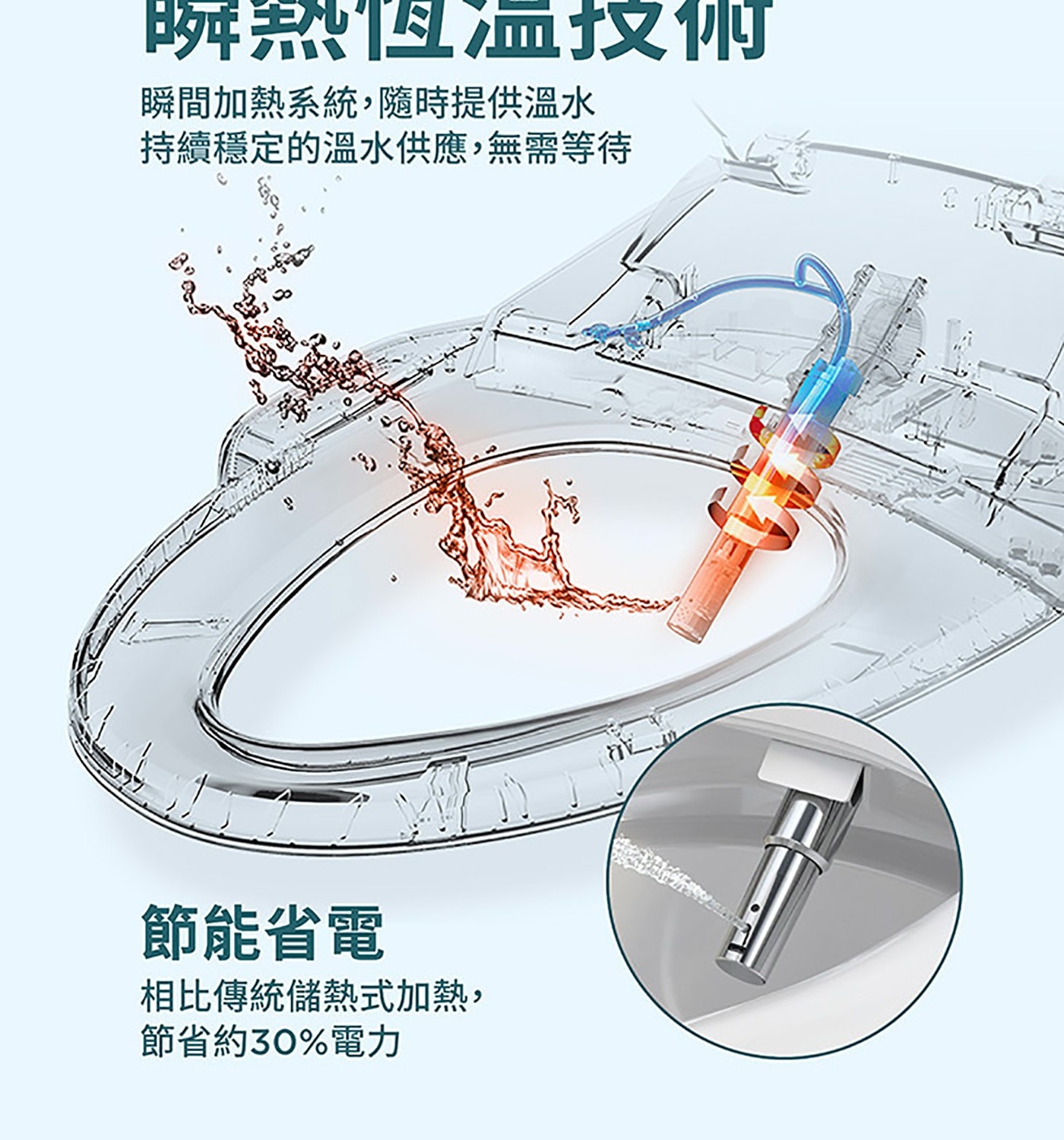 啤热恆温技術 瞬間加熱系統,隨時提供溫水 持續穩定的溫水供應,無需等待 節能省電 相比傳統儲熱式加熱, 節省約30電力