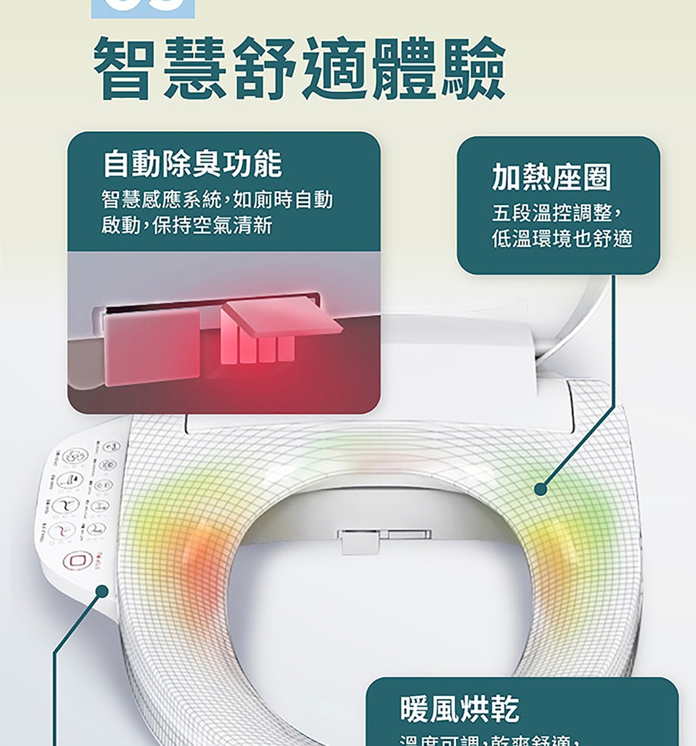 智慧舒適體驗 自動除臭功能 智慧感應系統,如廁時自動 啟動,保持空氣清新 加熱座圈 五段溫控調整, 低溫環境也舒適 暖風烘乾 泅度可调,故鸡叙適,
