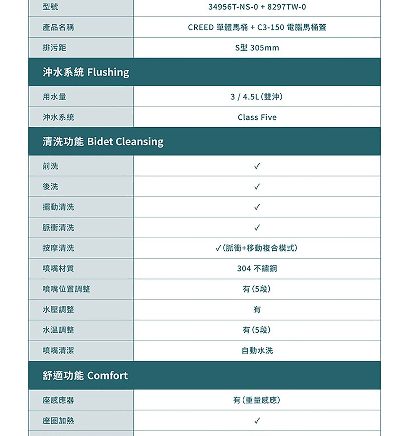 型號 產品名稱 排污距 沖水系統 Flushing 用水量 清洗功能 Bidet Cleansing 前洗 後洗 擺動清洗 脈衝清洗 按摩清洗 CREED 單體馬桶C3-150電腦馬桶蓋 S型...