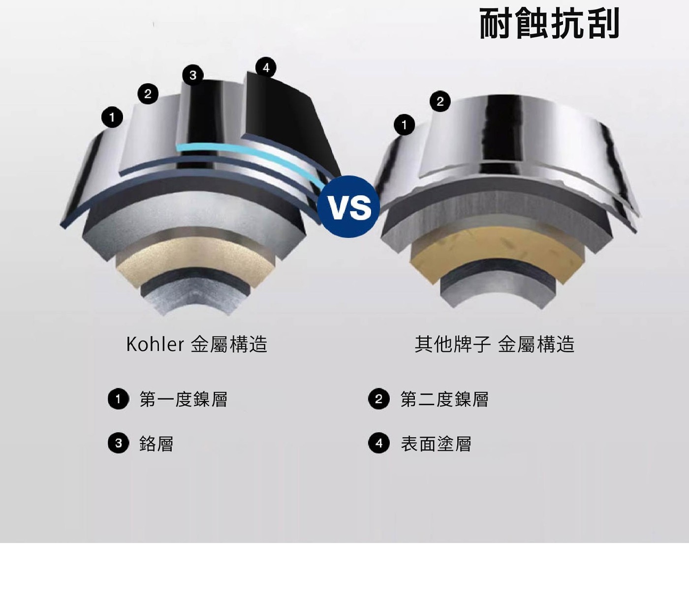 VS 耐蝕抗刮 Kohler 金屬構造 第一度鎳層 鉻層 其他牌子 第二度鎳層 表面塗層
