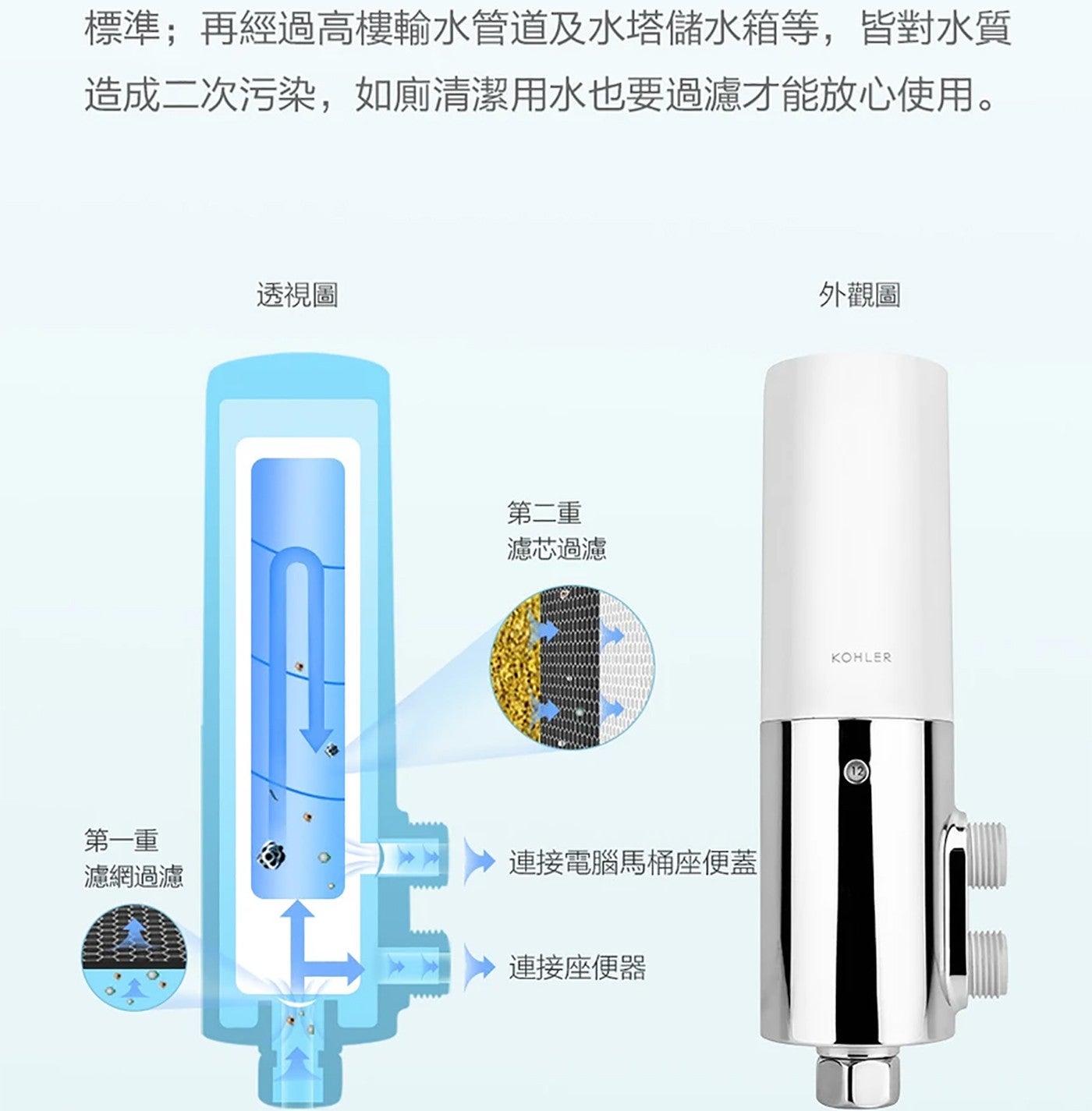 標準;再經過高樓輸水管道及水塔儲水箱等,皆對水質 造成 2 次污染,如廁清潔用水也要過濾才能放心使用 第 1 重 濾網過濾 透視圖 第 2 重 濾芯過濾 連接電腦馬桶座便蓋 連接座便器 外觀圖 KOHLER