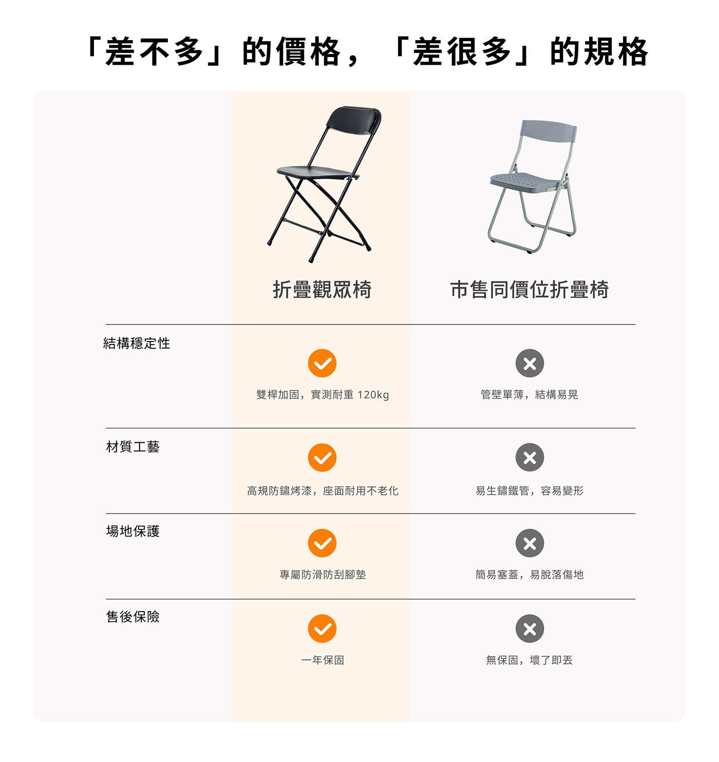 「差不多」的價格,「差很多」的規格 結構穩定性 材質工藝 場地保護...高規防鏽烤漆,座面耐用不老化 易生鏽鐵管,容易變形 x 專屬防滑防刮腳墊 簡易塞蓋,易脫落傷地 一年保固 無保固,壞了即去